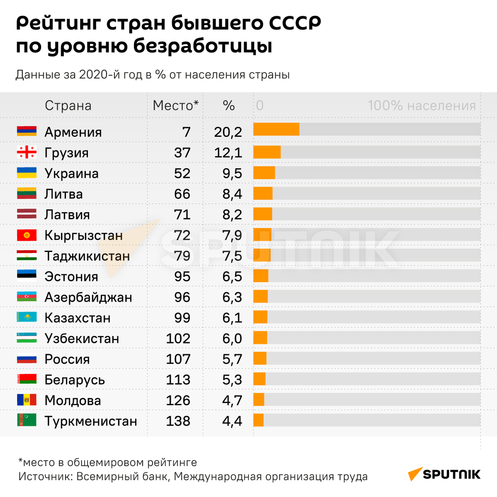 Рейтинг стран бывшего СССР по уровню безработицы - Sputnik Кыргызстан, 1920, 27.12.2021