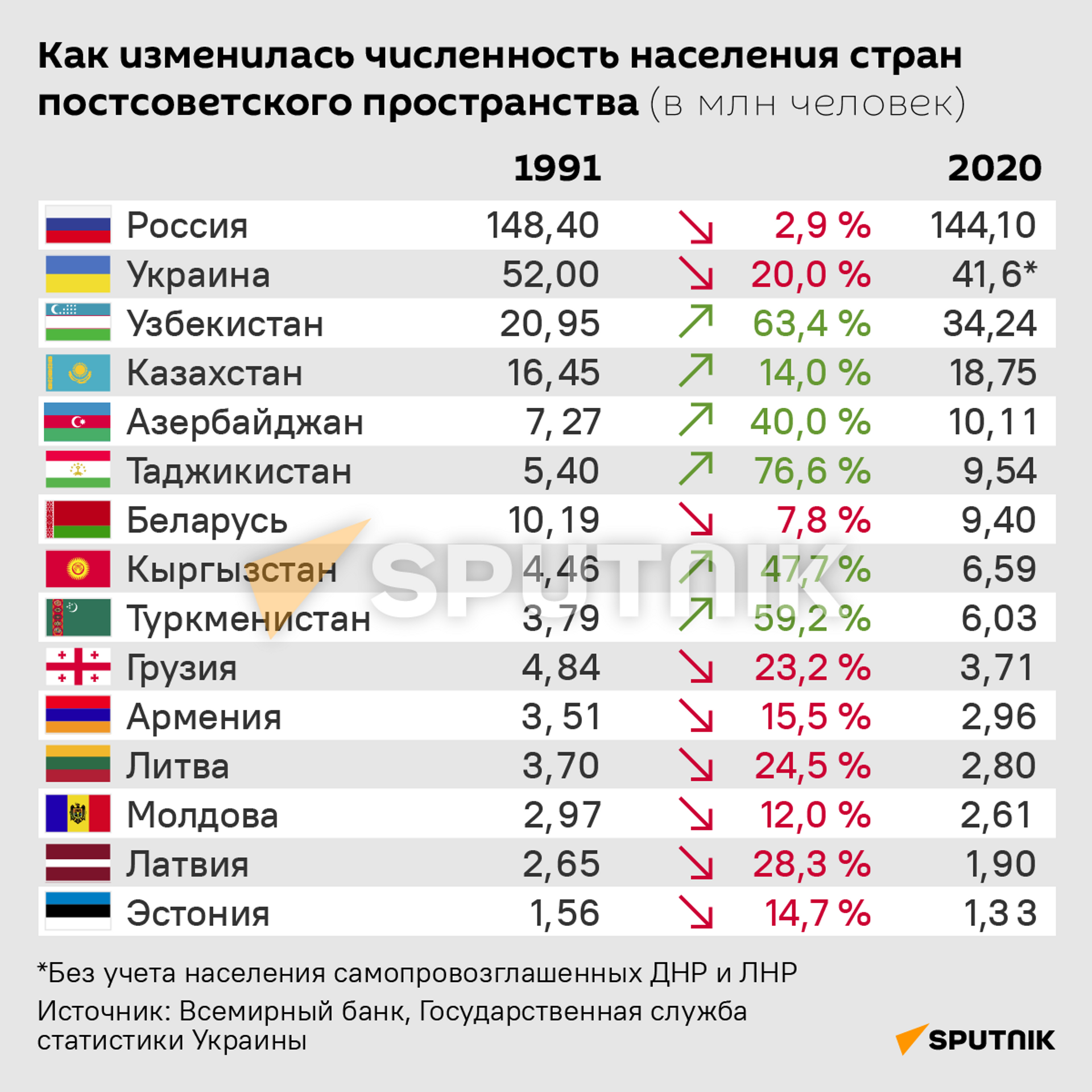 Как изменилась численность населения стран постсоветского пространства (в млн человек) - Sputnik Кыргызстан, 1920, 27.12.2021