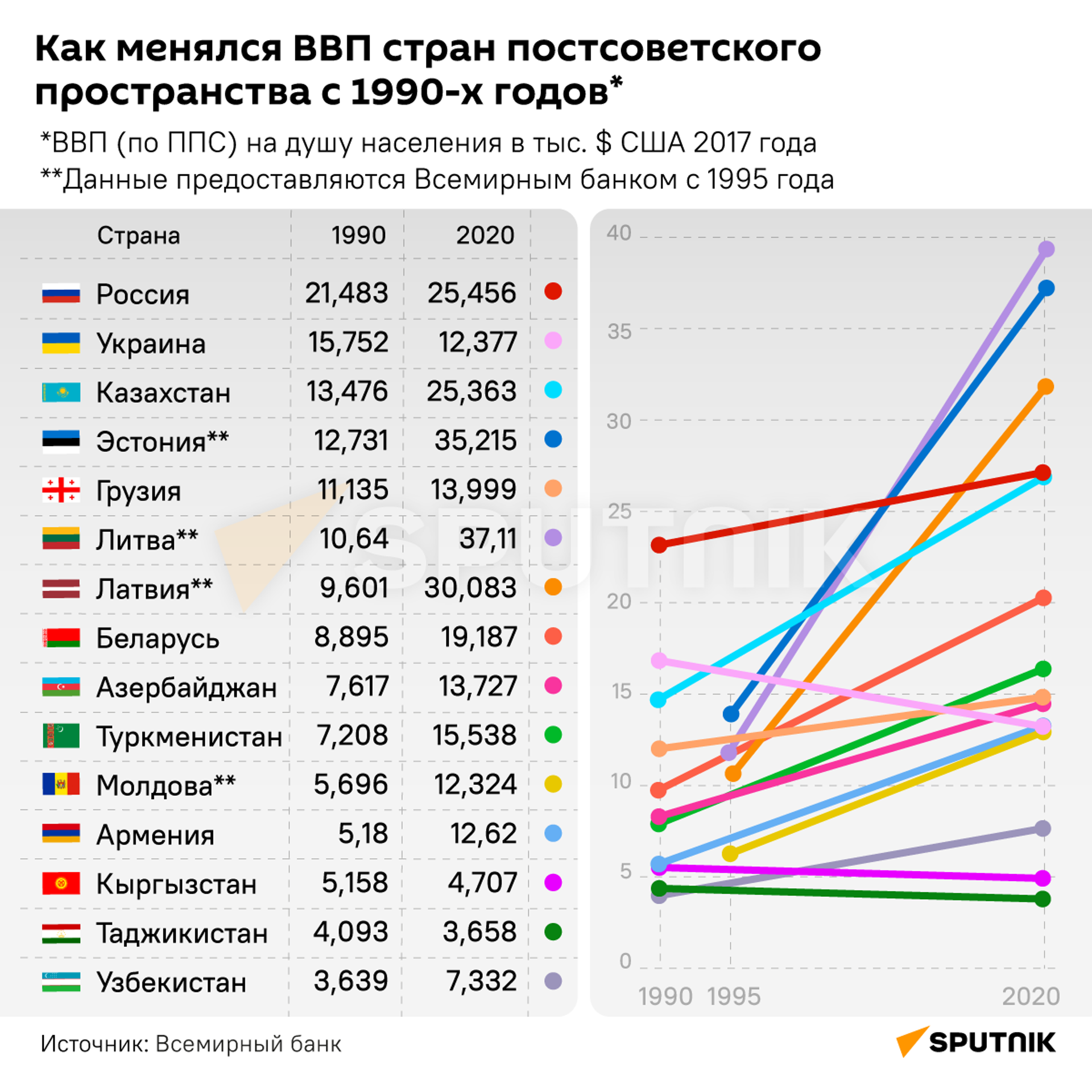Как менялся ВВП стран постсоветского пространства с 1990-х годов* - Sputnik Кыргызстан, 1920, 27.12.2021