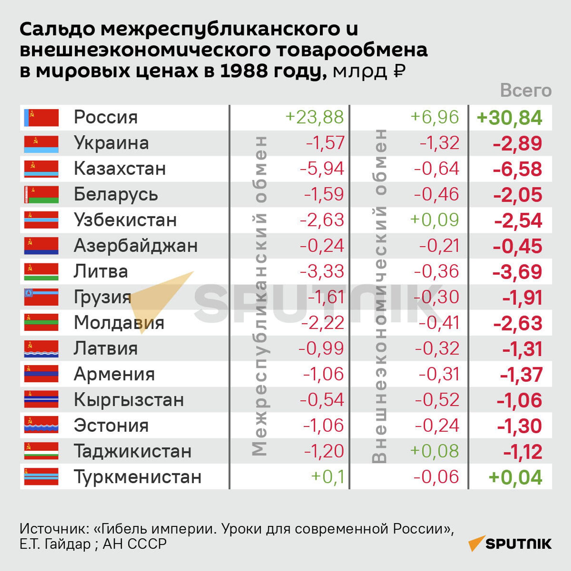 Сальдо межреспубликанского и внешнеэкономического товарообмена в мировых ценах в 1988 году - Sputnik Кыргызстан, 1920, 27.12.2021