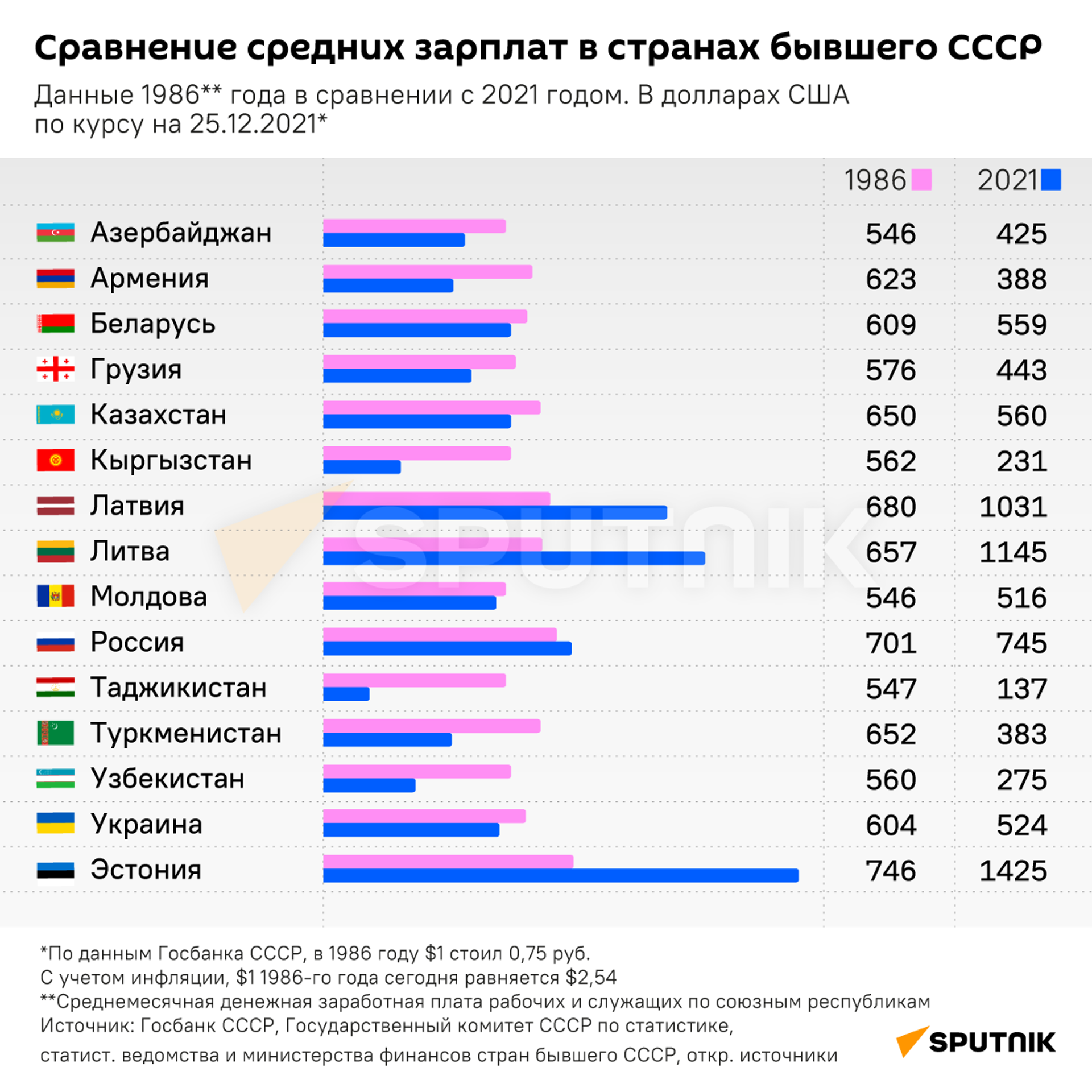 Сравнение средних зарплат в странах бывшего СССР - Sputnik Кыргызстан, 1920, 27.12.2021