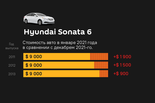 Как изменились цены на самые популярные автомобили за год - Sputnik Кыргызстан