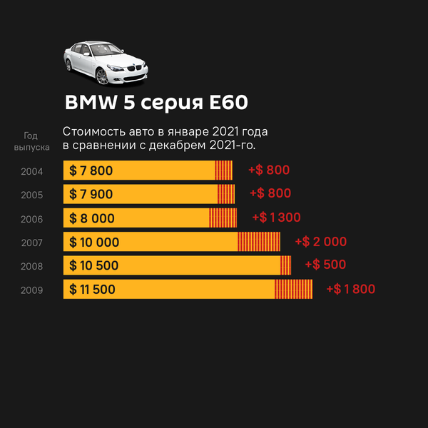 Стоимость BMW пятой серии увеличилась на 1 000-1 500 долларов. - Sputnik Кыргызстан