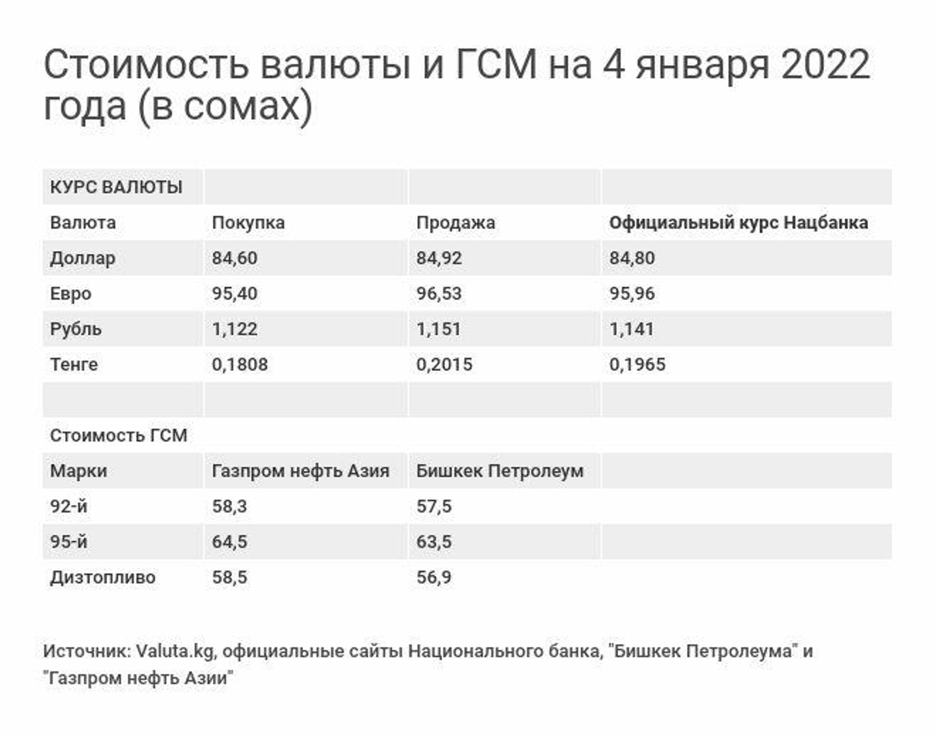 Стоимость валюты и ГСМ на 4 января 2022 года - Sputnik Кыргызстан, 1920, 04.01.2022