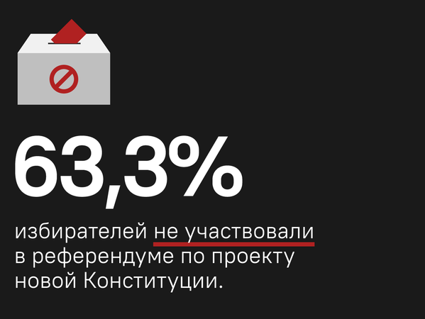 Референдум по проекту новой Конституции состоялся 11 апреля. В нем приняли участие 36,66 процента избирателей, или 1 322 124 кыргызстанца. Из них 79,32 процента поддержали проект. - Sputnik Кыргызстан