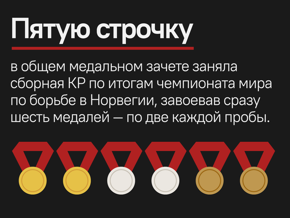 На Чемпионате мира по борьбе в Норвегии сборная Кыргызстана завоевала сразу шесть медалей — по две каждой пробы. - Sputnik Кыргызстан