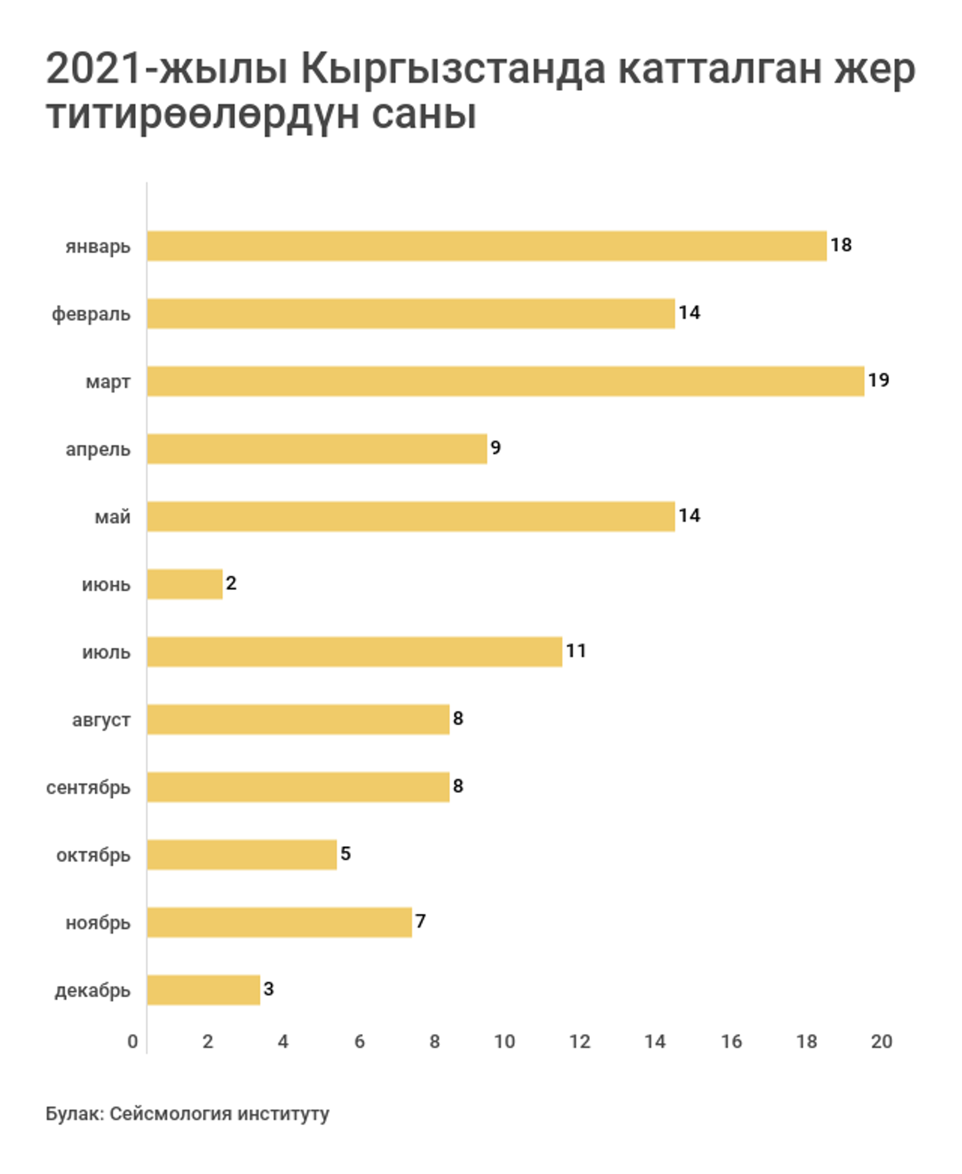 2021-жылы Кыргызстанда катталган жер титирөөлөрдүн саны  - Sputnik Кыргызстан, 1920, 08.01.2022