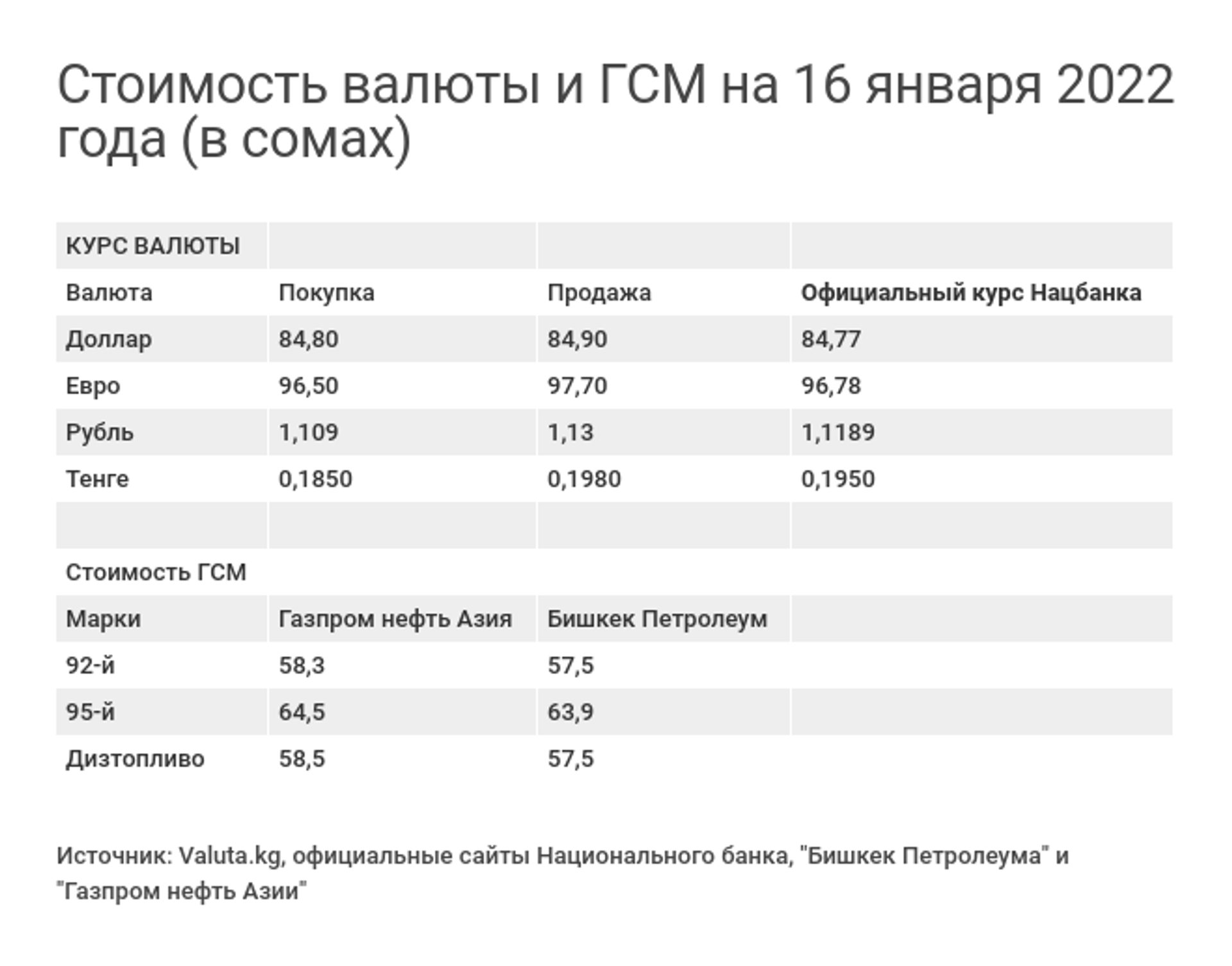 Стоимость валюты и ГСМ на 16 января 2022 года (в сомах) - Sputnik Кыргызстан, 1920, 16.01.2022