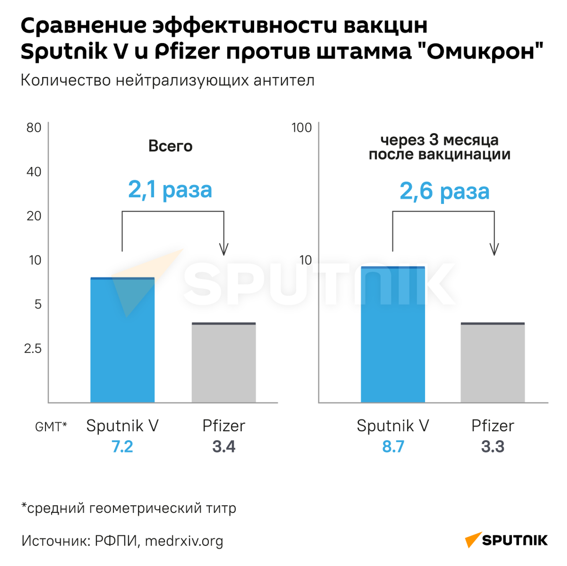 Сравнение эффективности вакцин Sputnik и Pfizer против штамма Омикрон - Sputnik Кыргызстан, 1920, 21.01.2022