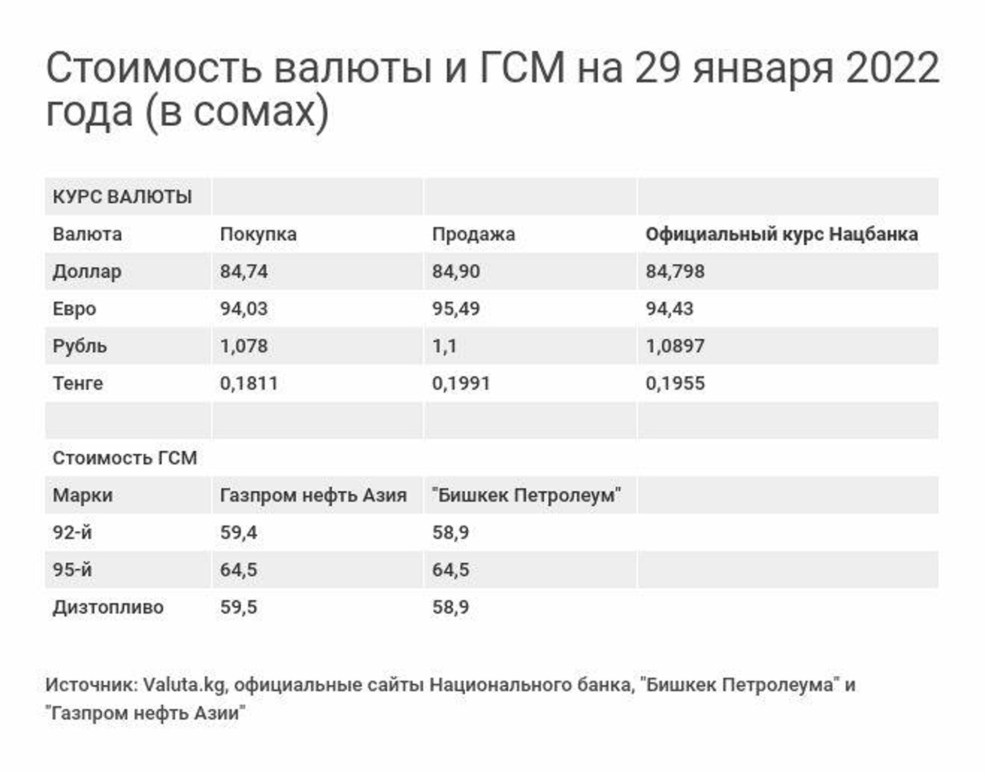 Стоимость валюты и ГСМ на 29 января 2022 года  - Sputnik Кыргызстан, 1920, 29.01.2022