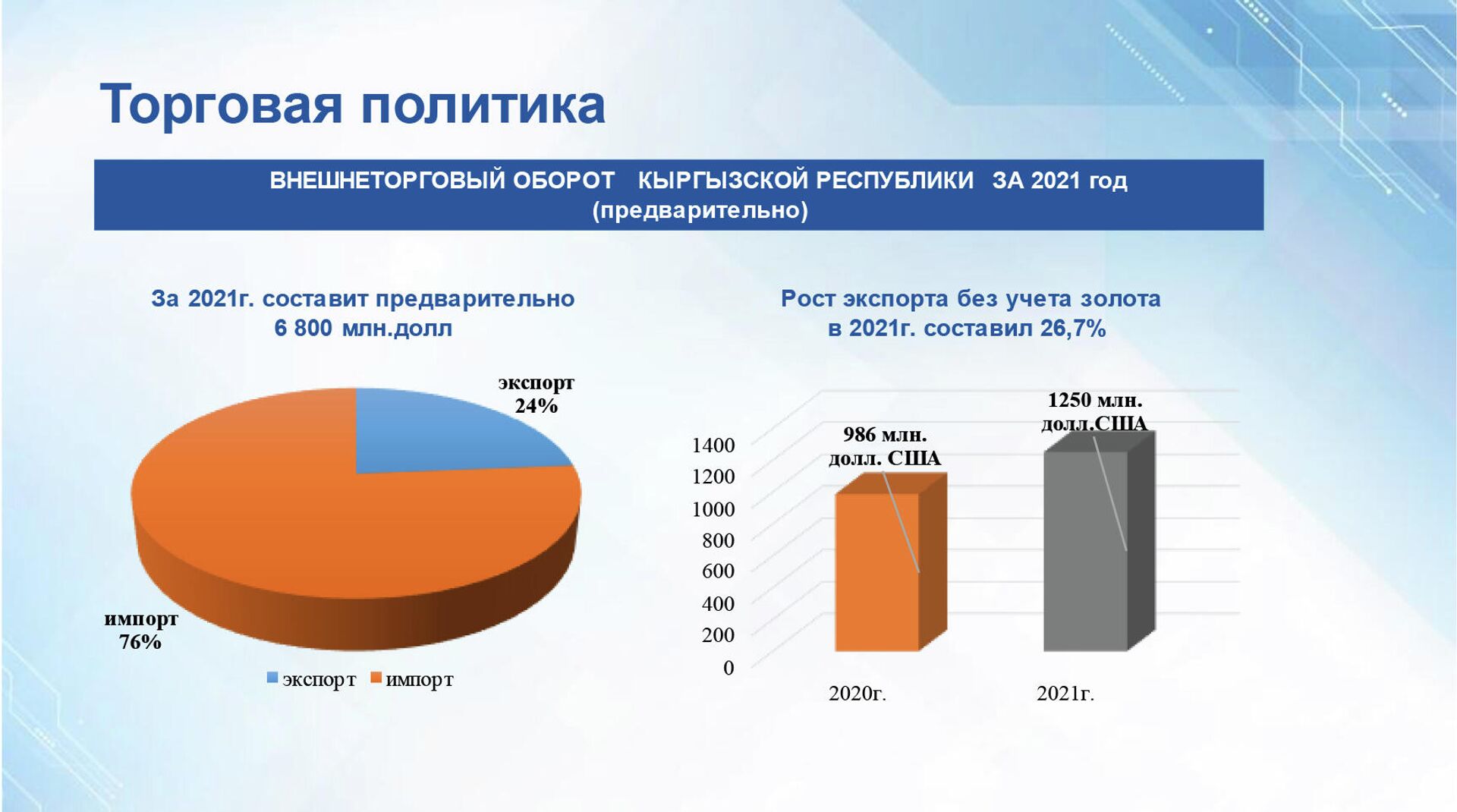 Внешнеторговый оборот Кыргызской Республики за 2021 год (предварительно) - Sputnik Кыргызстан, 1920, 10.02.2022