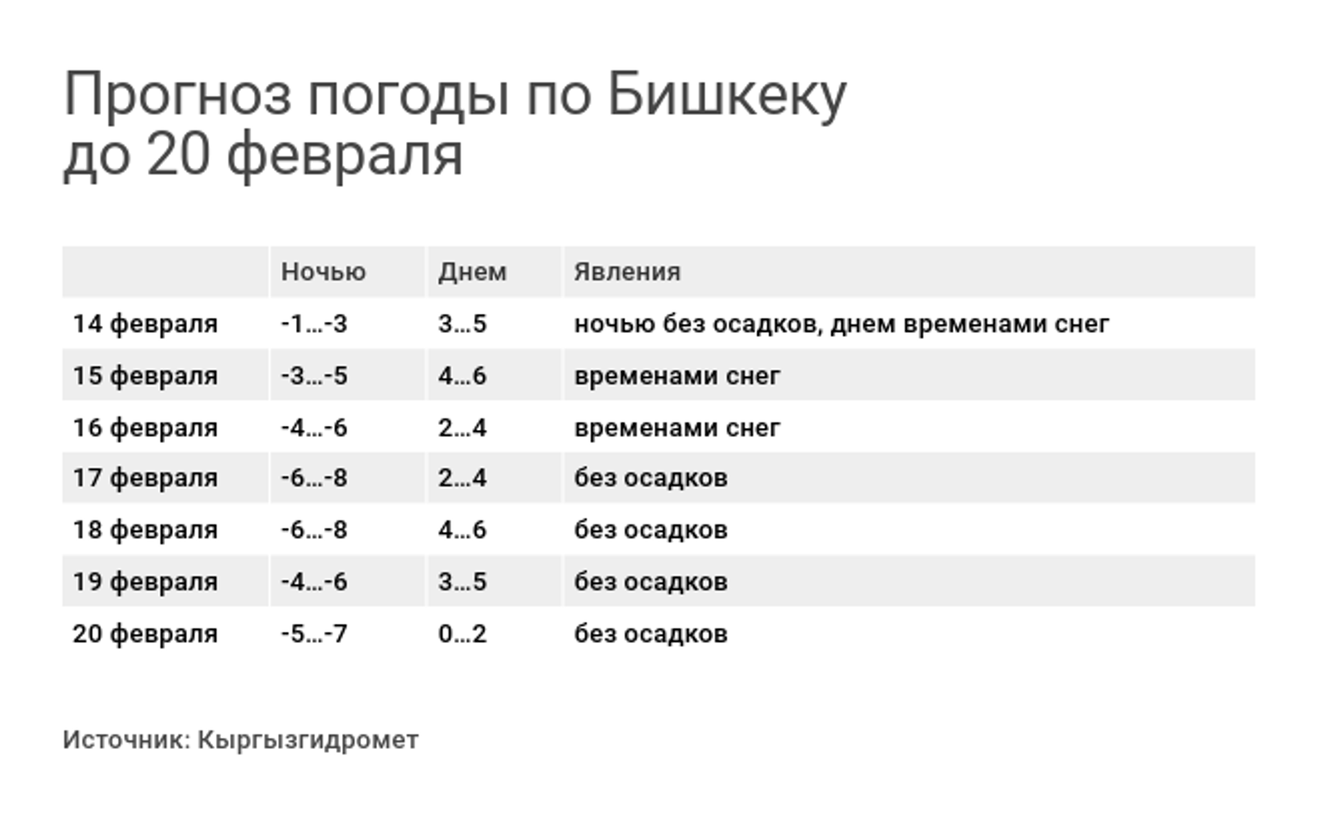 Прогноз погоды по Бишкеку до 20 февраля - Sputnik Кыргызстан, 1920, 13.02.2022