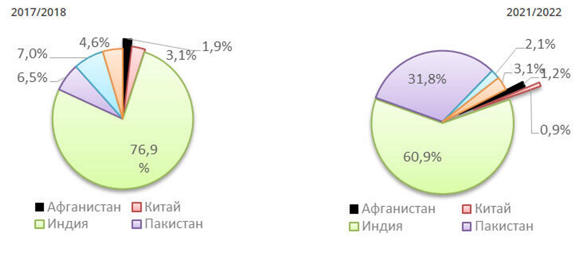 Численность иностранных студентов из стран вне СНГ

 - Sputnik Кыргызстан, 1920, 14.02.2022