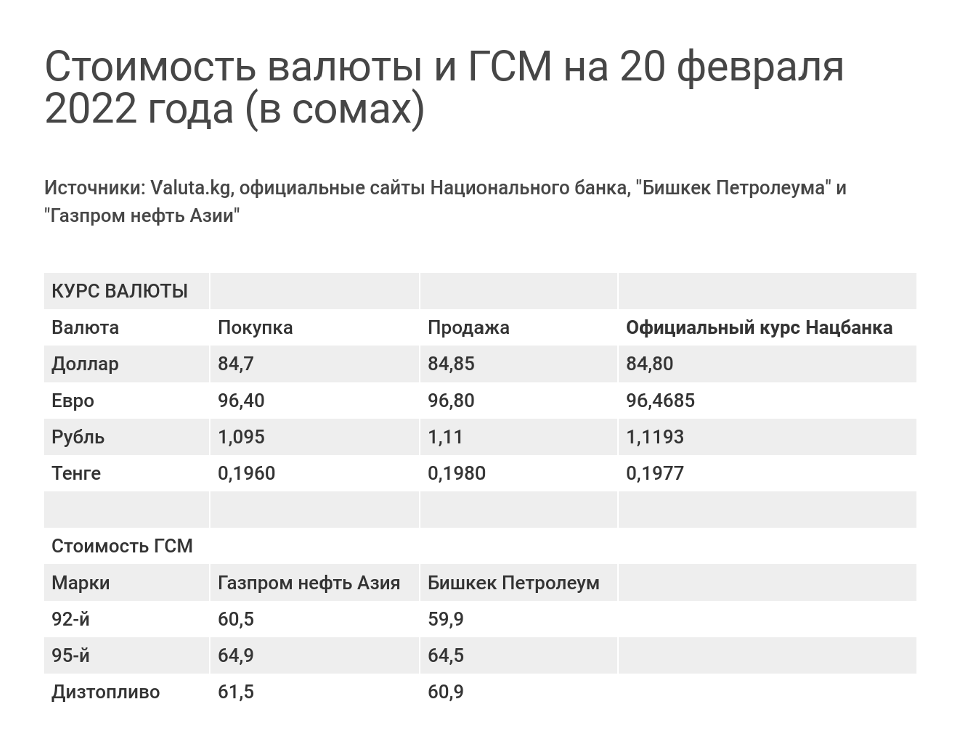 Стоимость валюты и ГСМ на 20 февраля 2022 года (в сомах) - Sputnik Кыргызстан, 1920, 20.02.2022