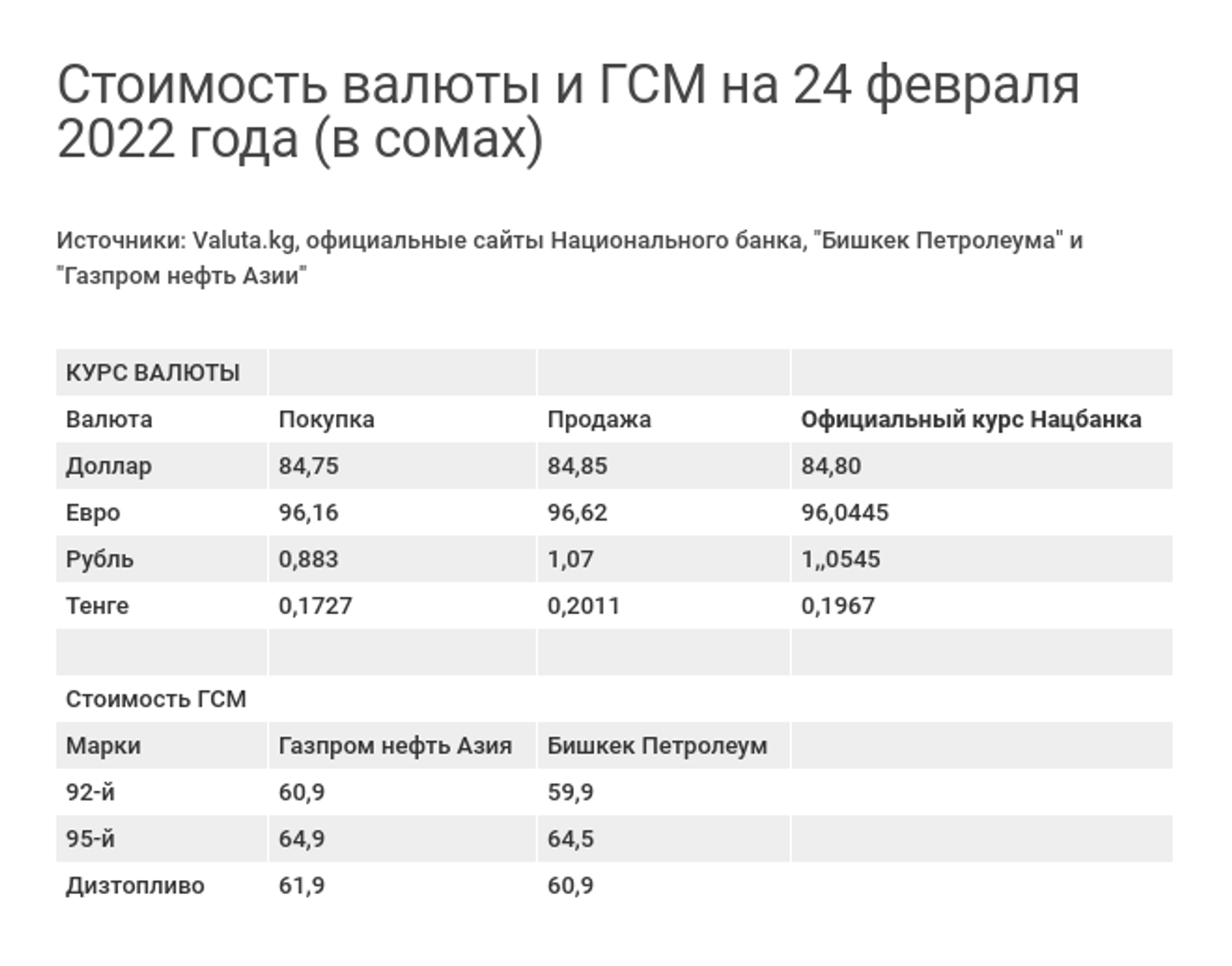 Стоимость валюты и ГСМ на 24 февраля 2022 года (в сомах) - Sputnik Кыргызстан, 1920, 24.02.2022