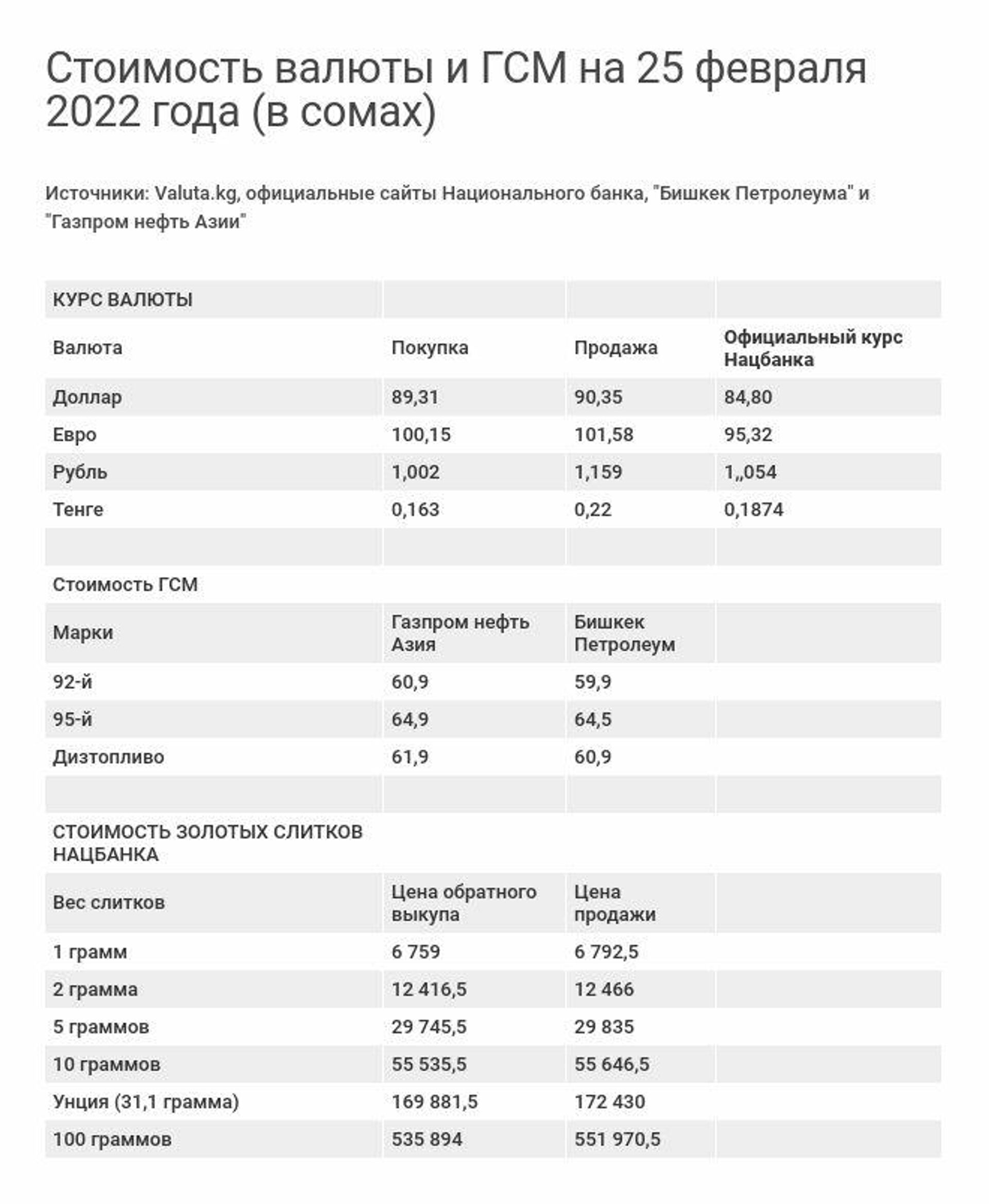 Стоимость валюты и ГСМ на 25 февраля 2022 года - Sputnik Кыргызстан, 1920, 25.02.2022