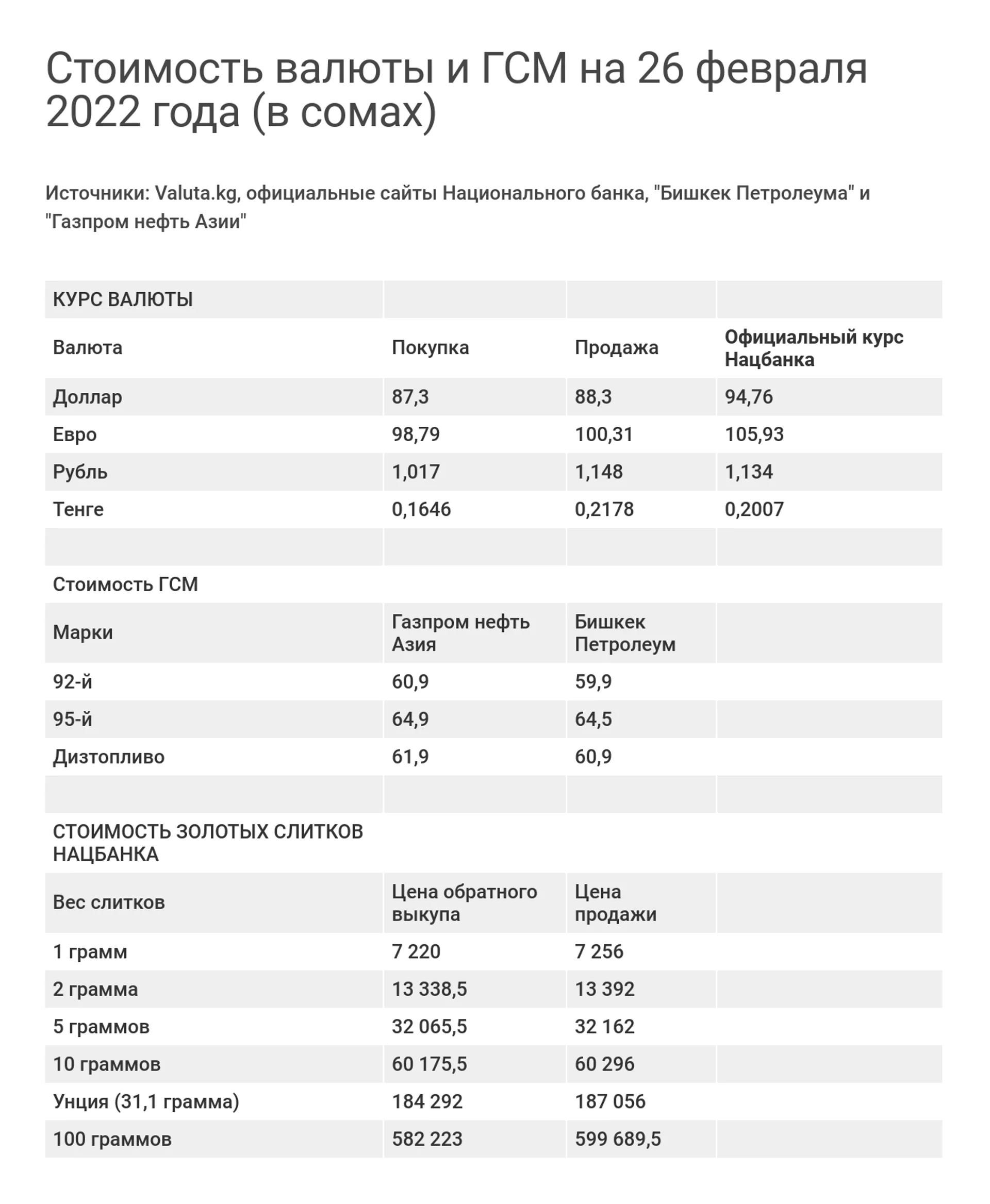 Стоимость валюты и ГСМ на 26 февраля 2022 года - Sputnik Кыргызстан, 1920, 26.02.2022