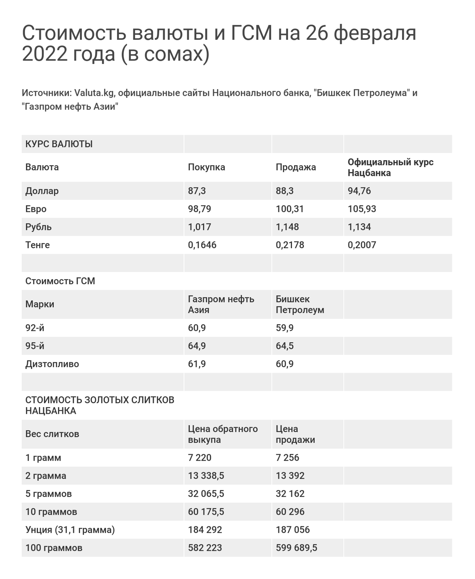 Стоимость валюты и ГСМ на 26 февраля 2022 года - Sputnik Кыргызстан, 1920, 26.02.2022