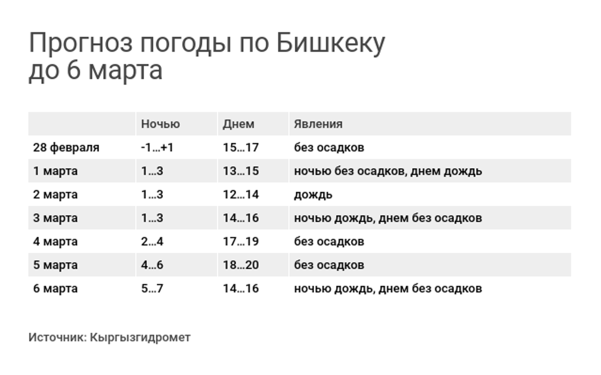 Прогноз погоды по Бишкеку до 6 марта - Sputnik Кыргызстан, 1920, 27.02.2022