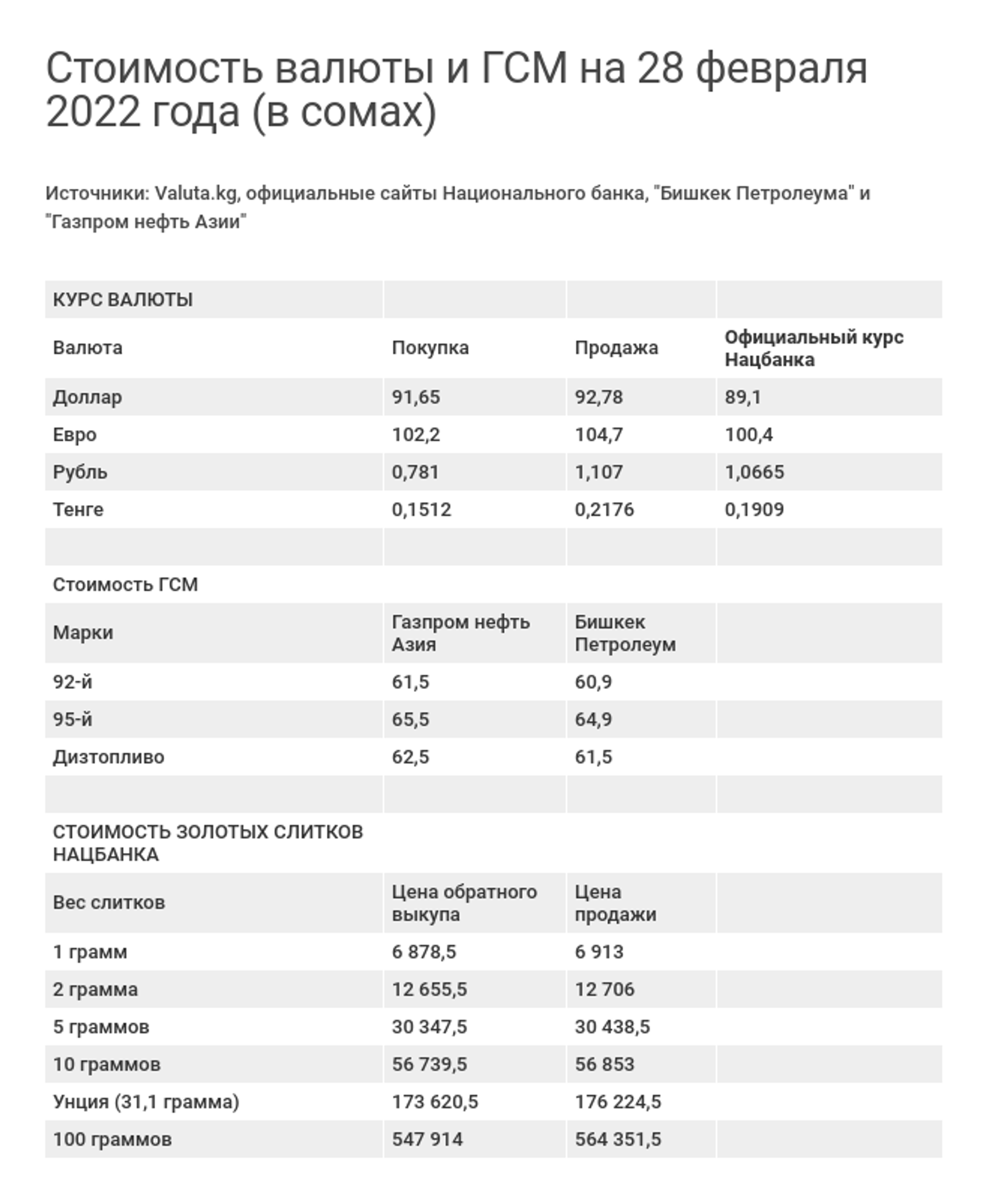 Стоимость валюты и ГСМ на 28 февраля 2022 года (в сомах) - Sputnik Кыргызстан, 1920, 28.02.2022