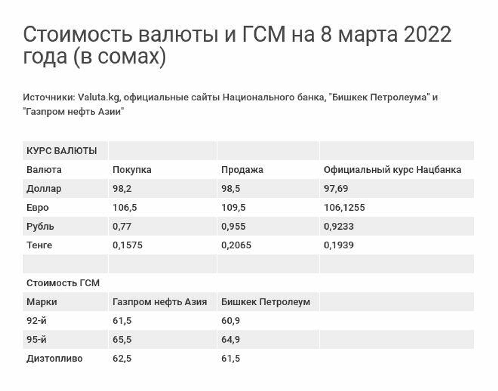 Курс рубля к доллару 2022. Доллар цена 2022 март. Себестоимость доллара. Курс доллара в марте 2022.