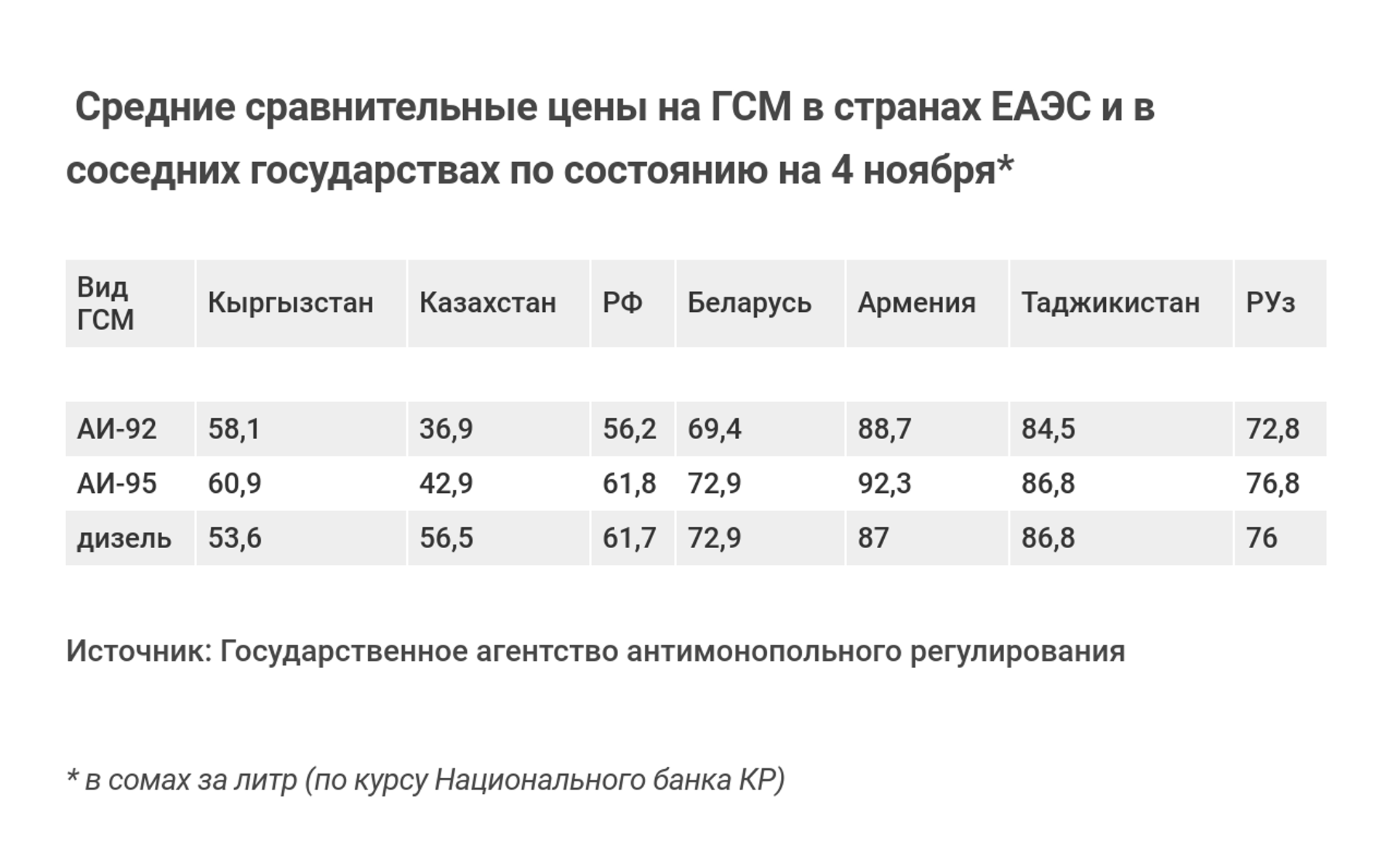  Средние сравнительные цены на ГСМ в странах ЕАЭС и в соседних государствах по состоянию на 4 ноября - Sputnik Кыргызстан, 1920, 09.03.2022