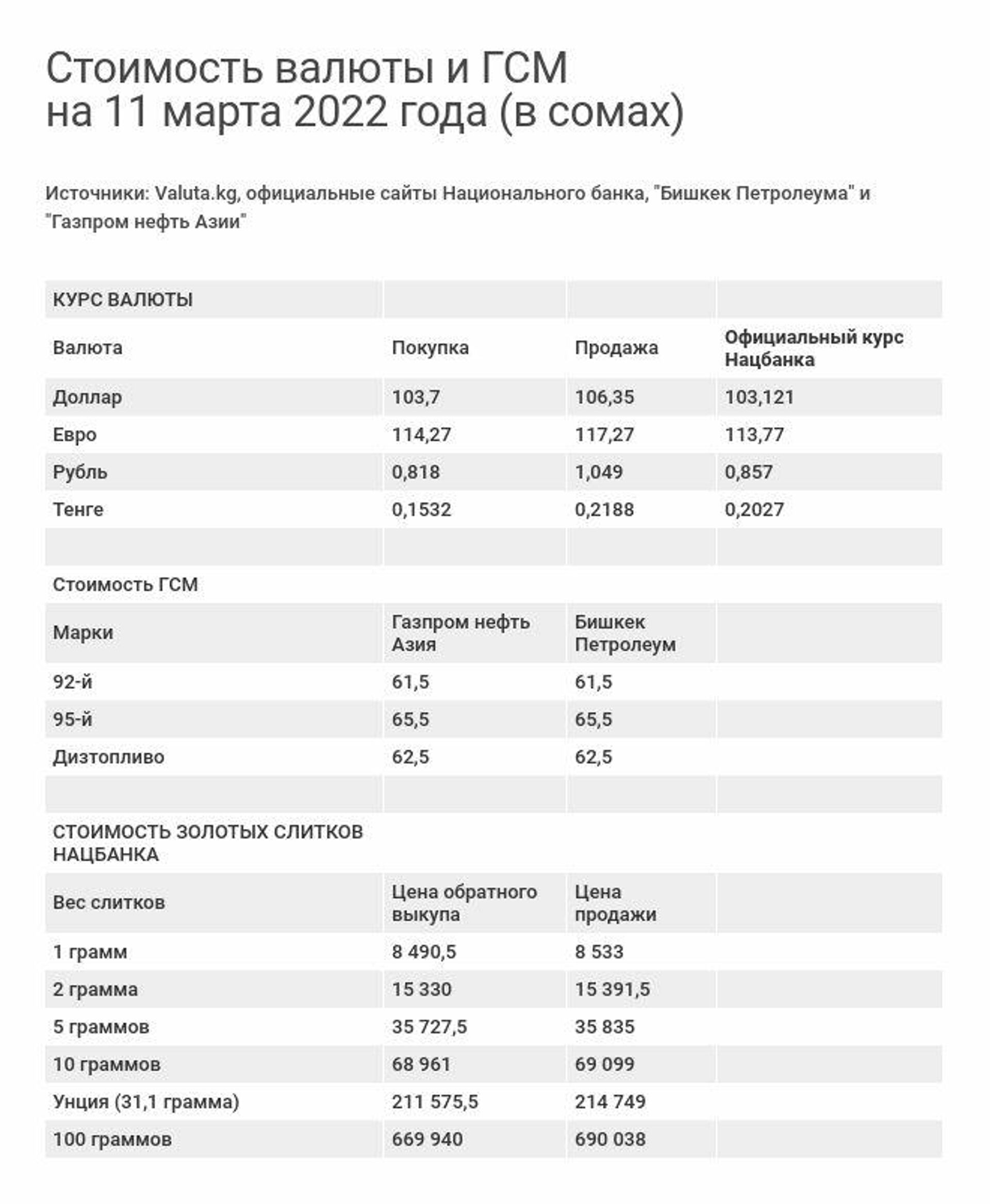 Стоимость валюты и ГСМ на 11 марта 2022 года - Sputnik Кыргызстан, 1920, 11.03.2022