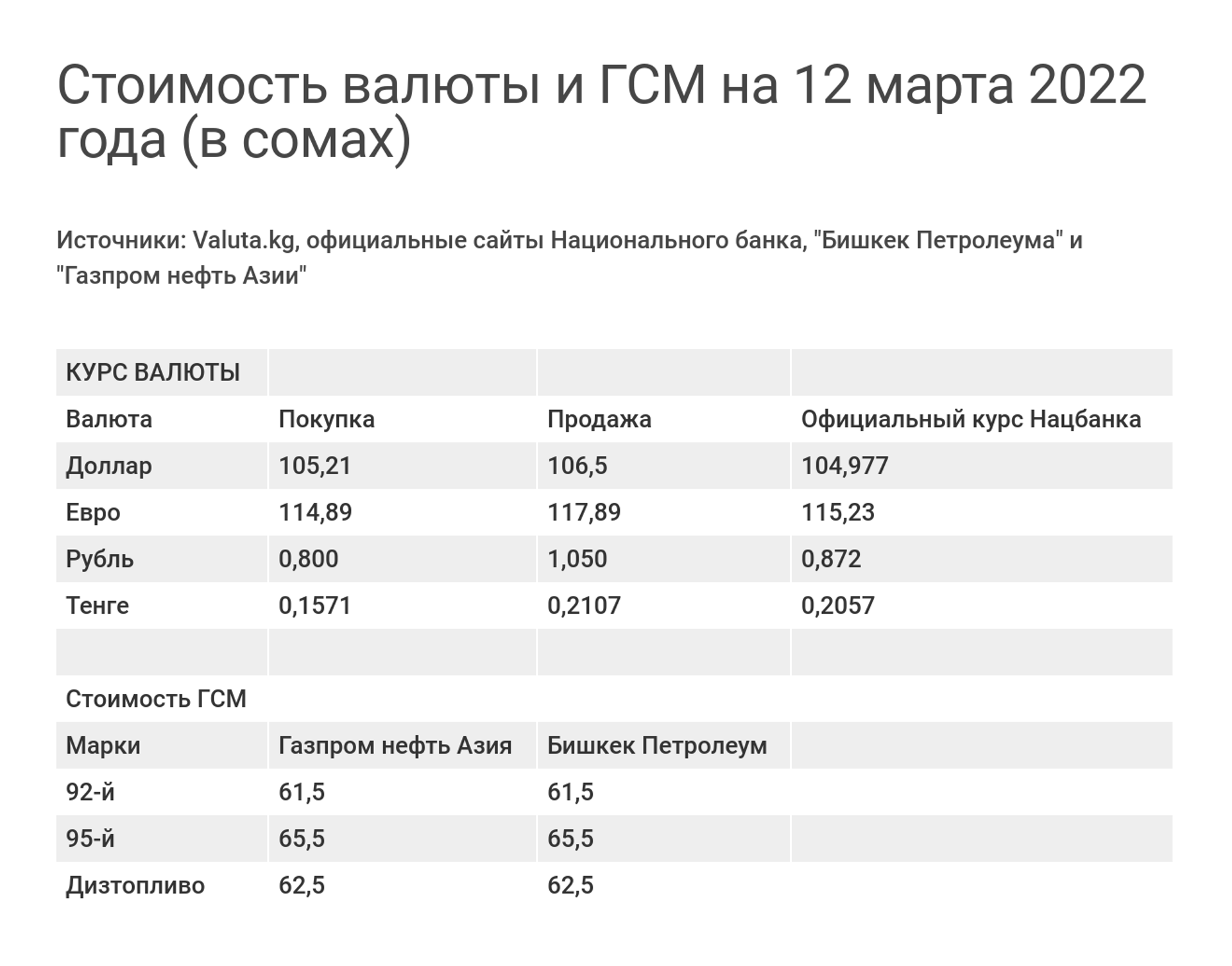 Стоимость валюты и ГСМ на 12 марта 2022 года (в сомах) - Sputnik Кыргызстан, 1920, 12.03.2022