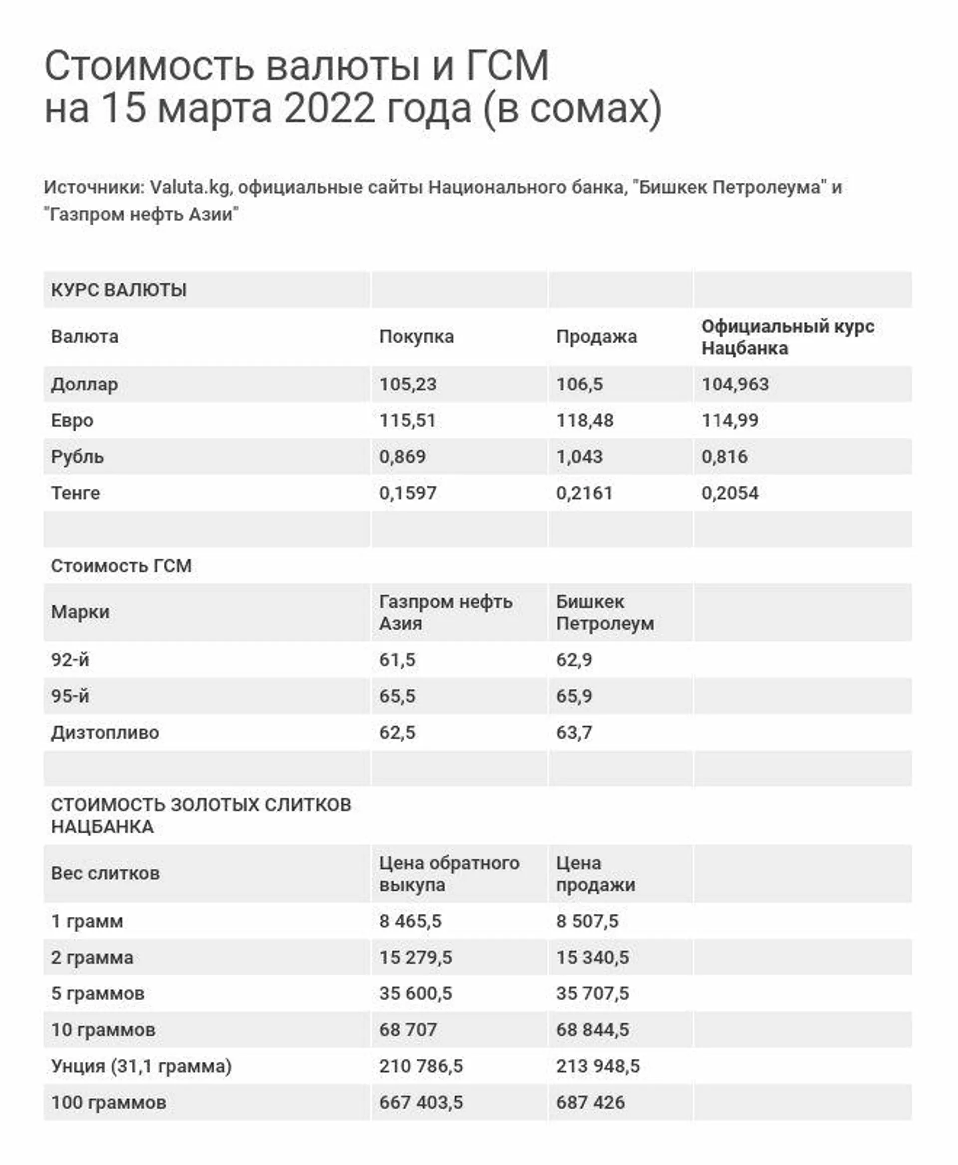 Стоимость валюты и ГСМ на 15 марта 2022 года - Sputnik Кыргызстан, 1920, 15.03.2022