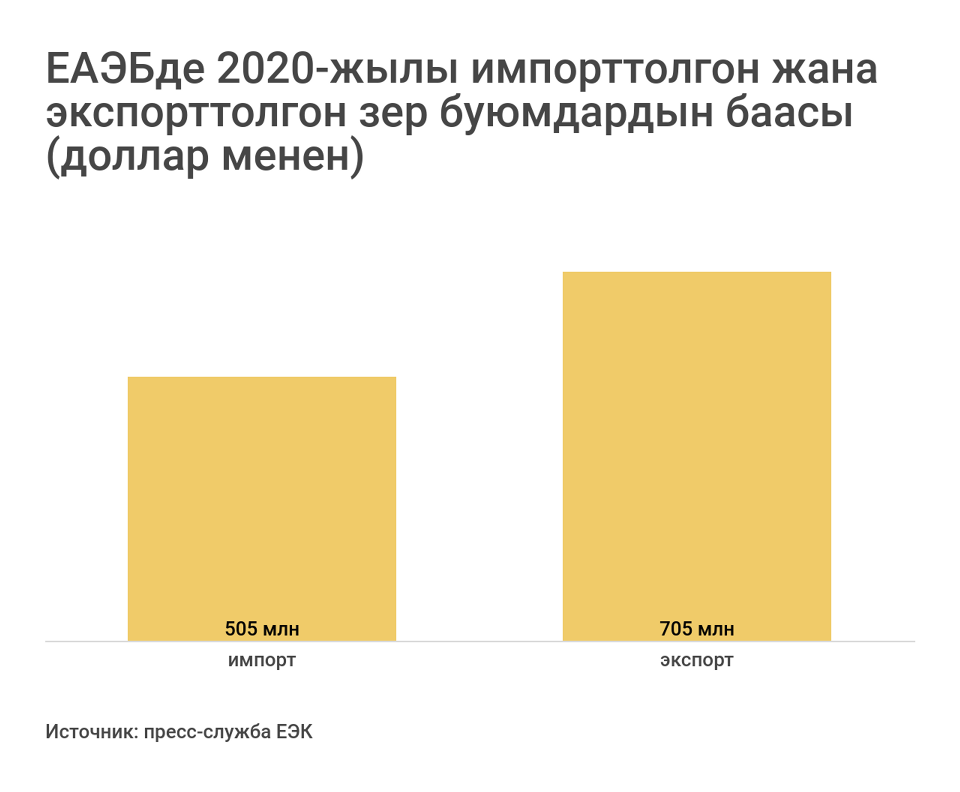 ЕАЭБде 2020-жылы импорттолгон жана экспорттолгон зер буюмдардын баасы (доллар менен)  - Sputnik Кыргызстан, 1920, 15.03.2022