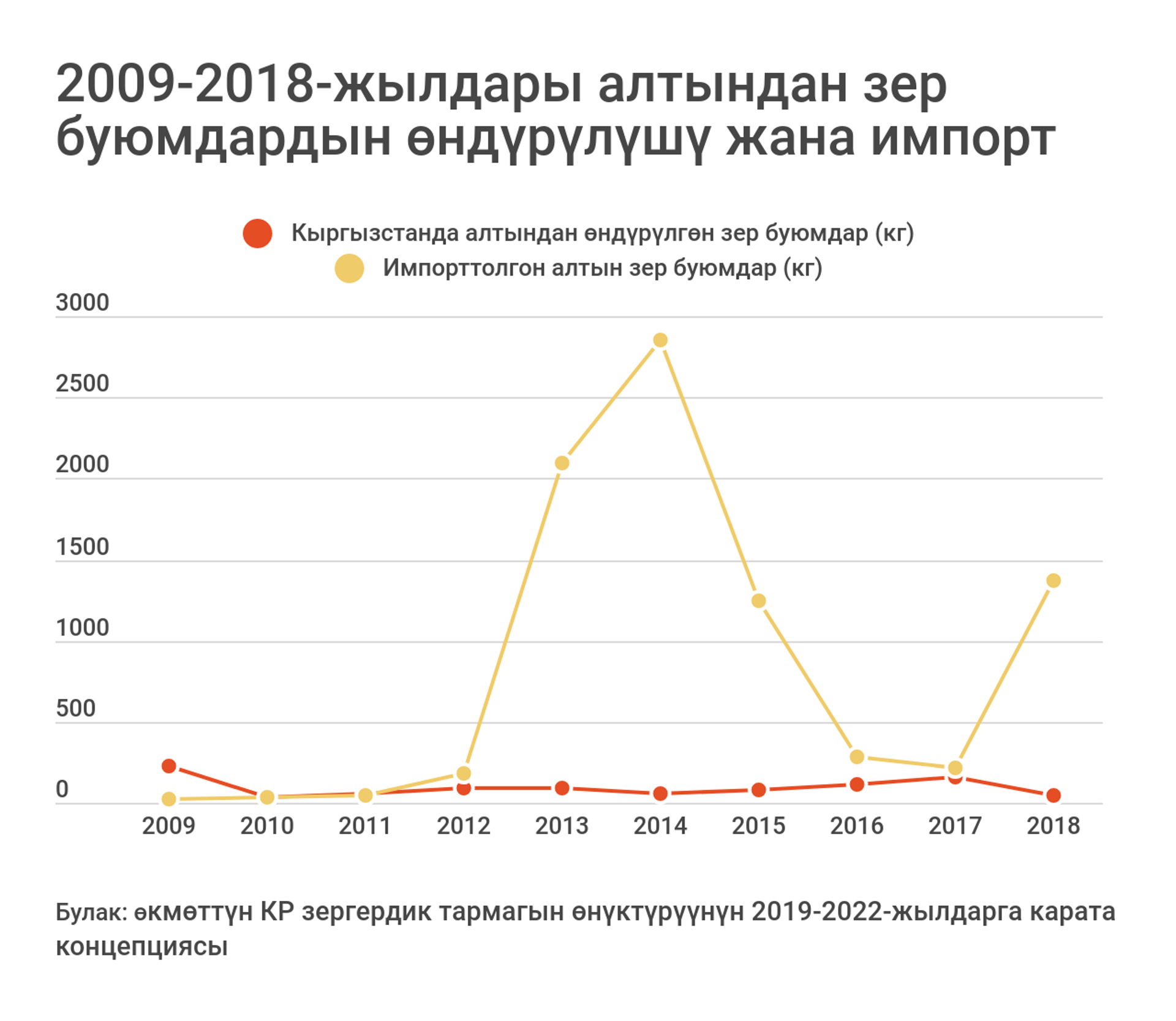 2009-2018-жылдары алтындан зер буюмдардын өндүрүлүшү жана импорт - Sputnik Кыргызстан, 1920, 15.03.2022