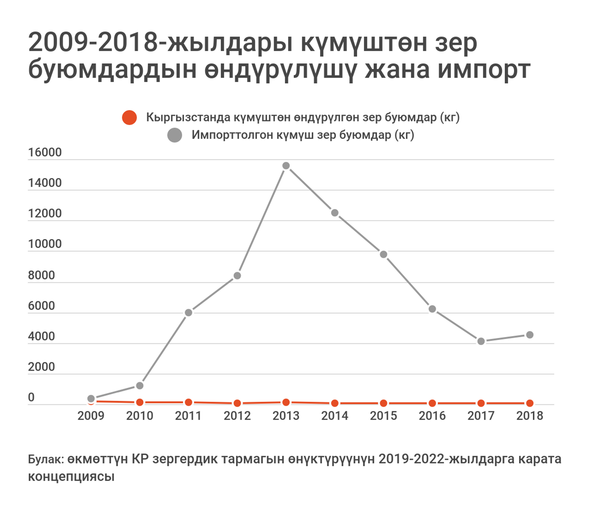2009-2018-жылдары күмүштөн зер буюмдардын өндүрүлүшү жана импорт - Sputnik Кыргызстан, 1920, 15.03.2022