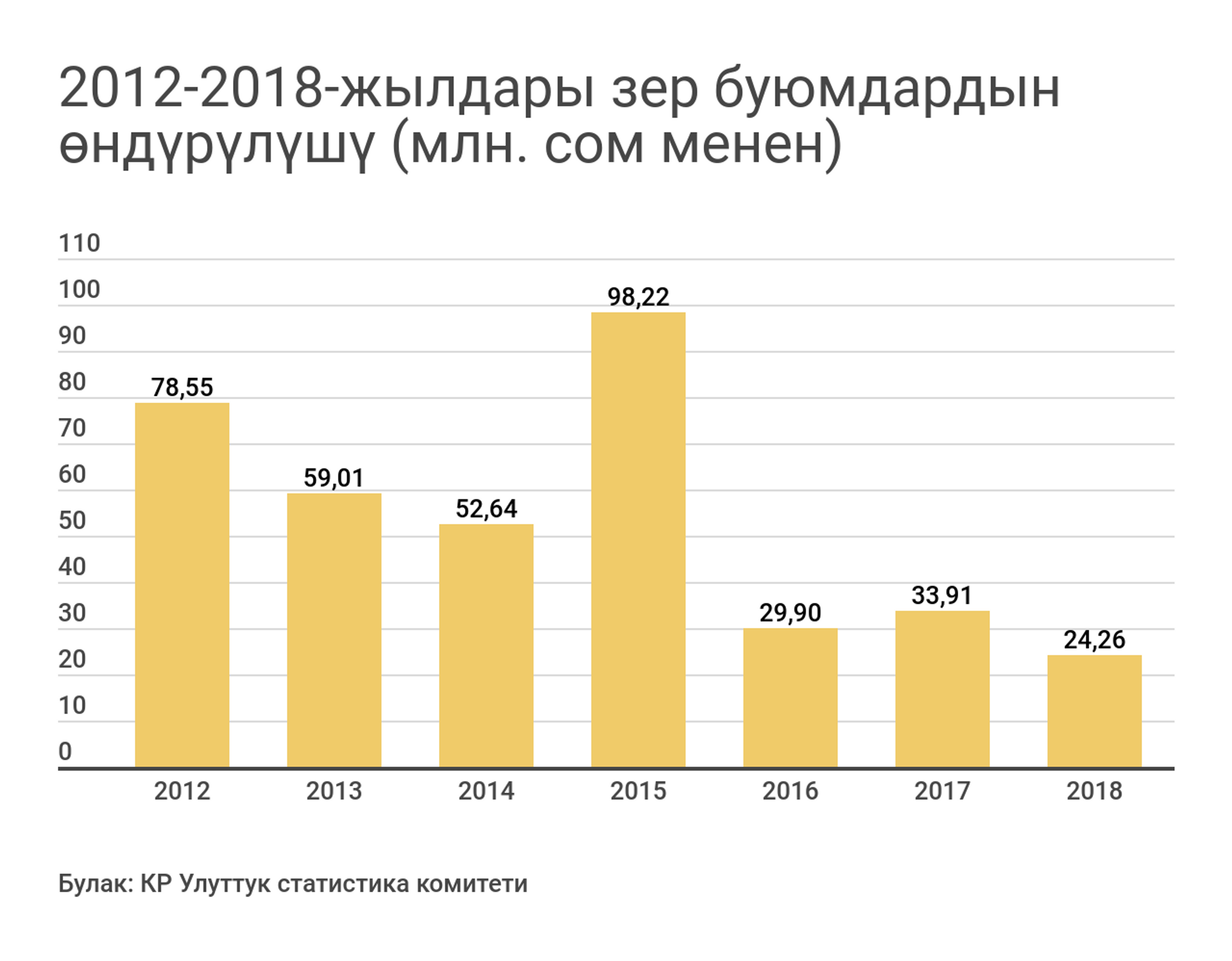 2012-2018-жылдары зер буюмдардын өндүрүлүшү (млн. сом менен) - Sputnik Кыргызстан, 1920, 15.03.2022