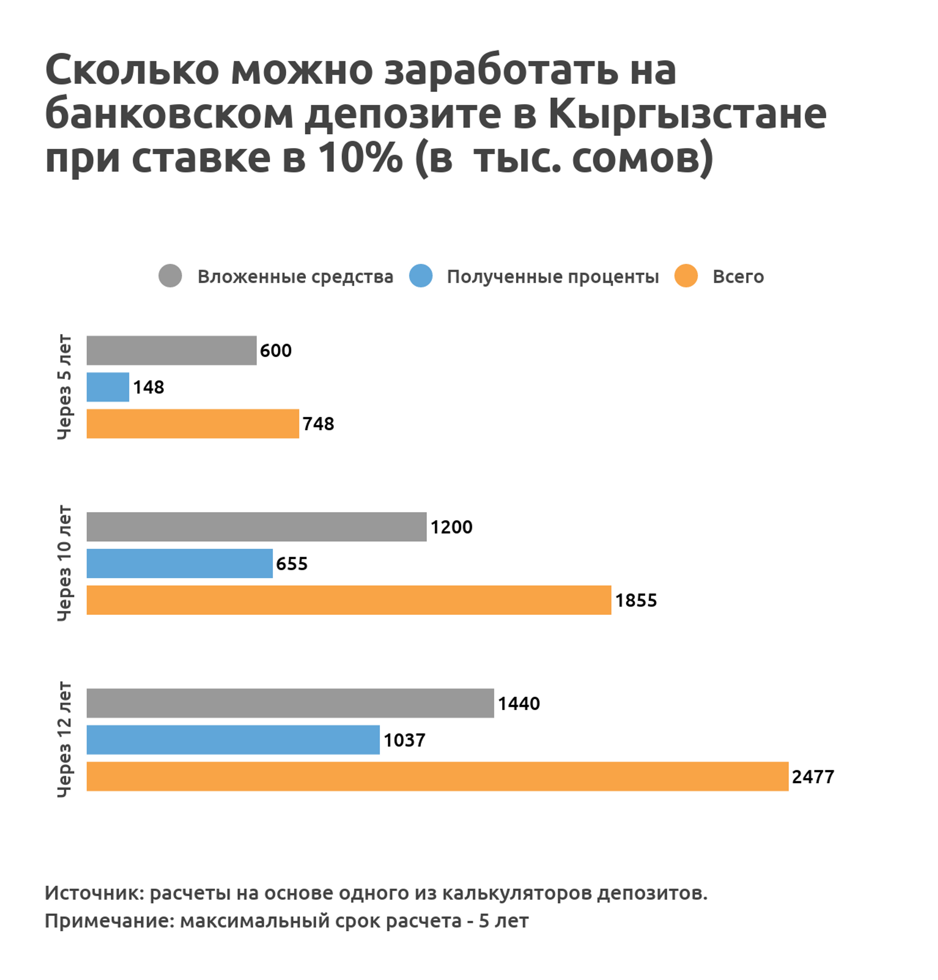 Сколько можно заработать на банковском депозите в Кыргызстане при ставке в 10% (в  тыс. сомов)
 - Sputnik Кыргызстан, 1920, 15.03.2022