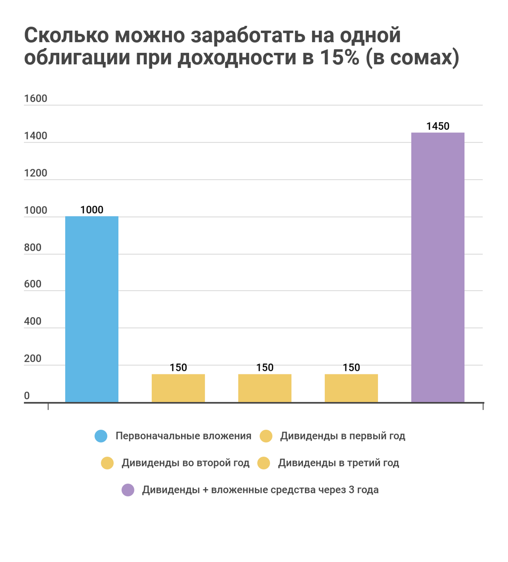 Сколько можно заработать на одной облигации при доходности в 15% (в сомах) - Sputnik Кыргызстан, 1920, 15.03.2022