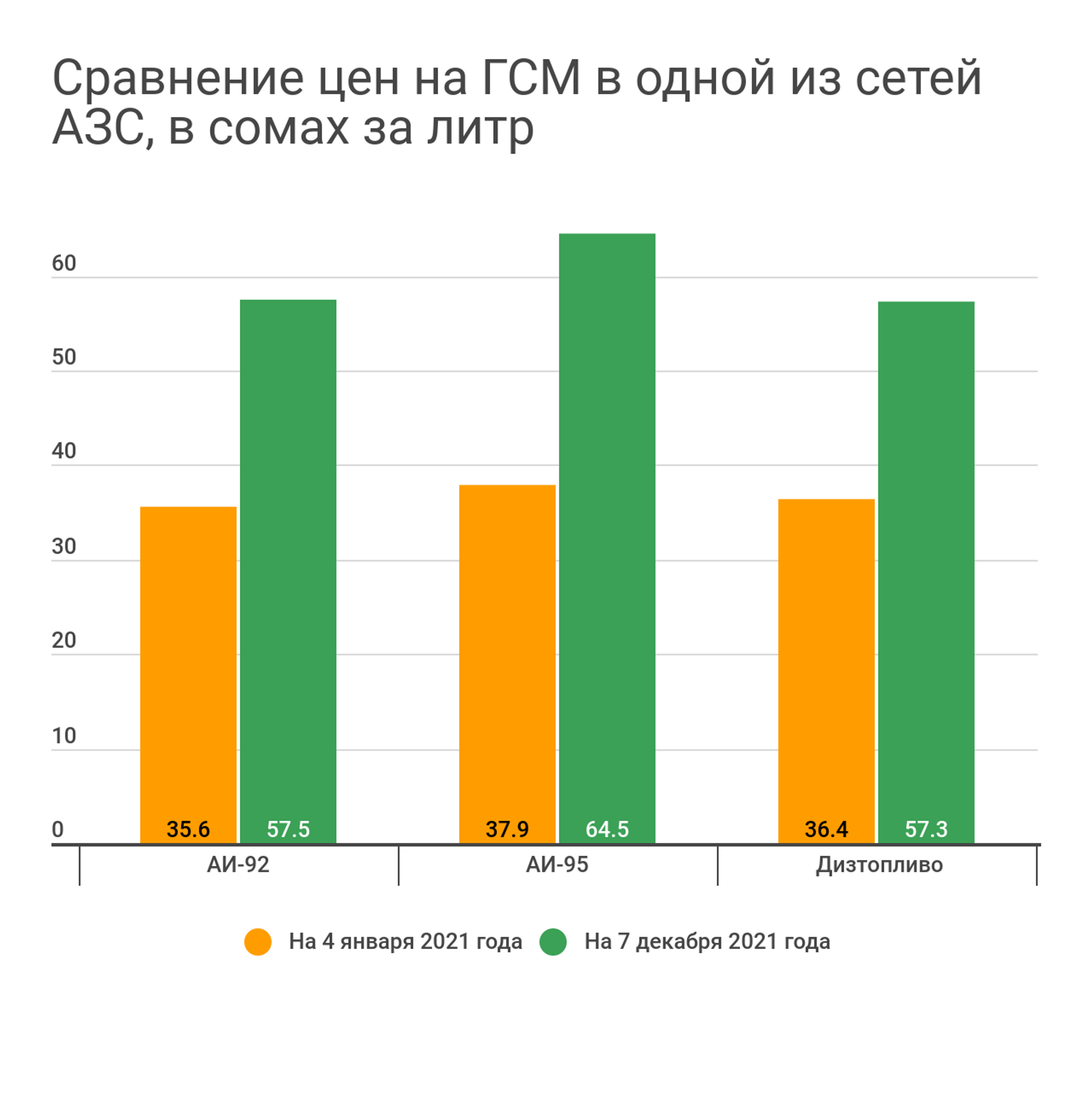 Сравнение цен на ГСМ в одной из сетей АЗС, в сомах за литр - Sputnik Кыргызстан, 1920, 15.03.2022