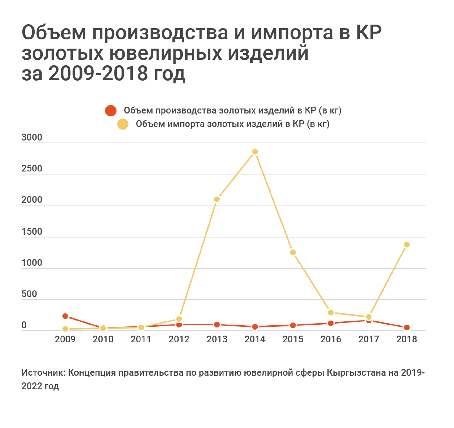 Объем производства и импорта в КР золотых ювелирных изделий за 2009-2018 год - Sputnik Кыргызстан, 1920, 15.03.2022