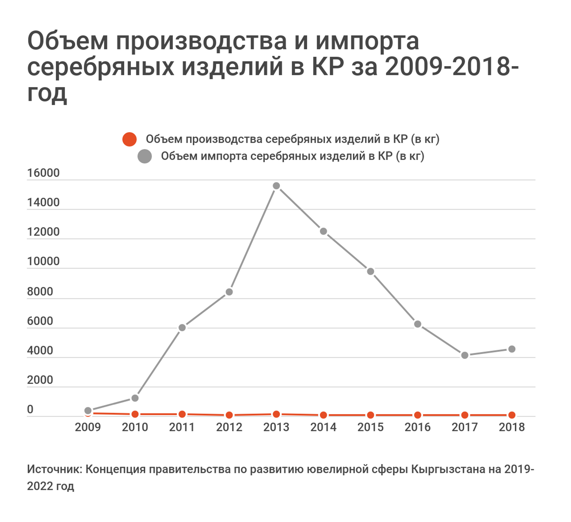 Объем производства и импорта серебряных изделий в КР за 2009-2018-год  - Sputnik Кыргызстан, 1920, 15.03.2022