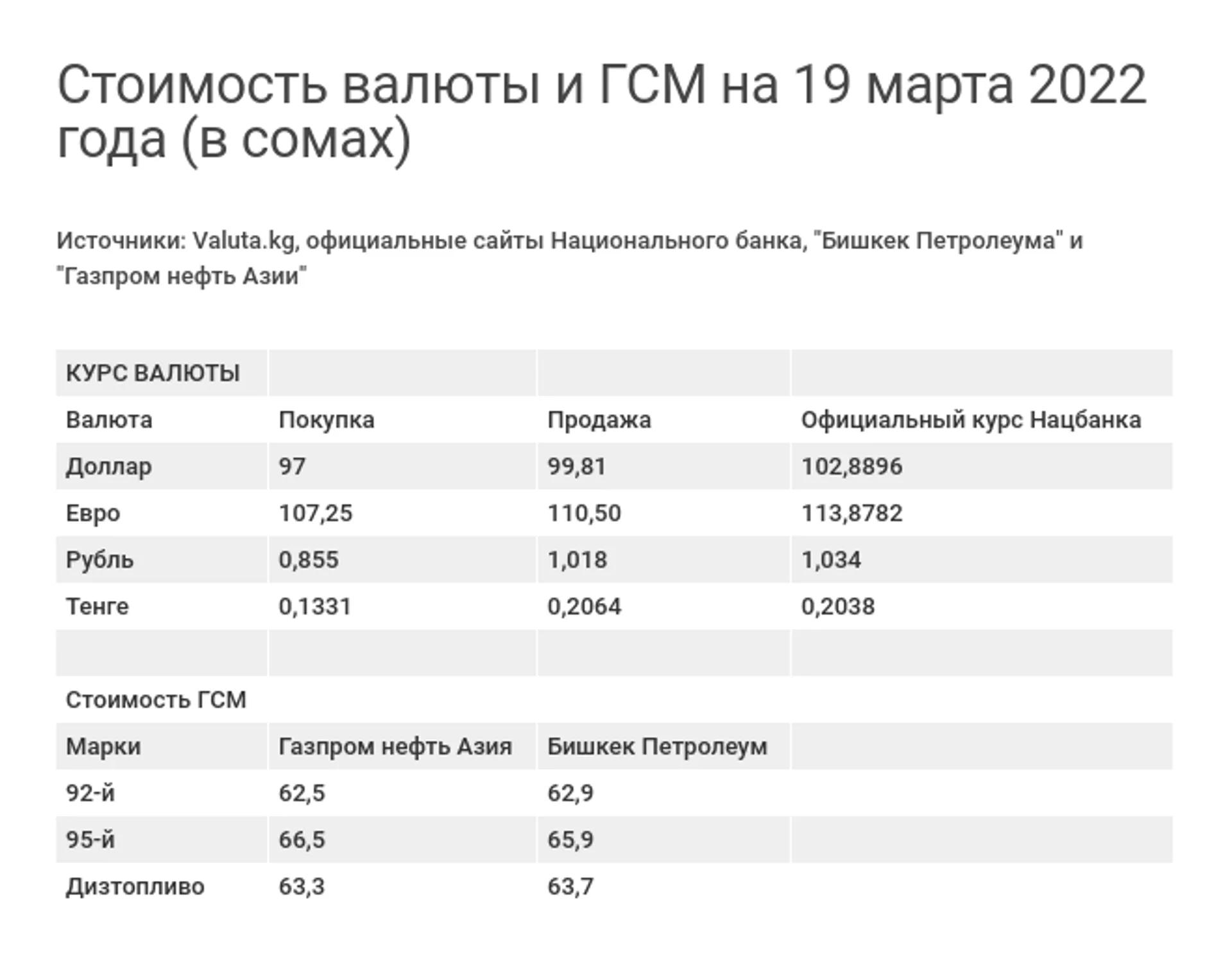 Стоимость валюты и ГСМ на 19 марта 2022 года (в сомах) - Sputnik Кыргызстан, 1920, 19.03.2022