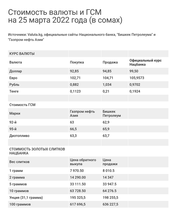Стоимость валюты и ГСМ на 25 марта 2022 года  - Sputnik Кыргызстан