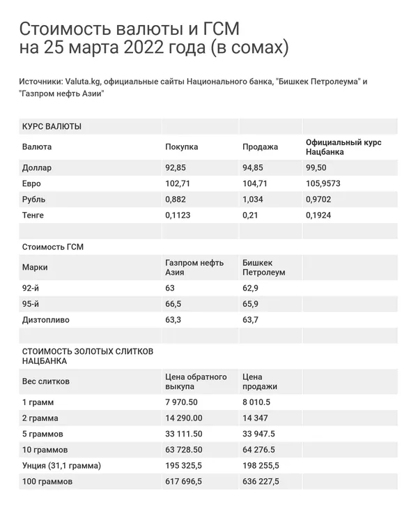 Стоимость валюты и ГСМ на 25 марта 2022 года  - Sputnik Кыргызстан