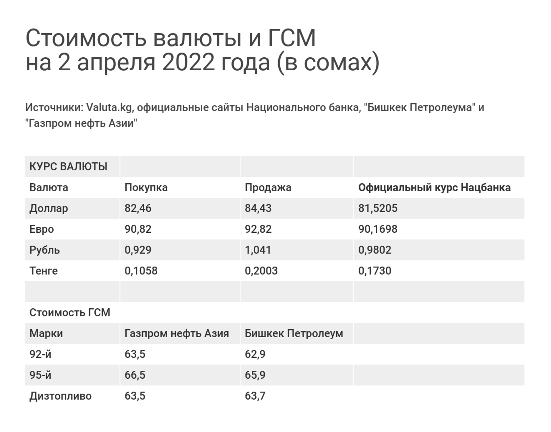 Стоимость валюты и ГСМ на 2 апреля 2022 года (в сомах) - Sputnik Кыргызстан, 1920, 02.04.2022