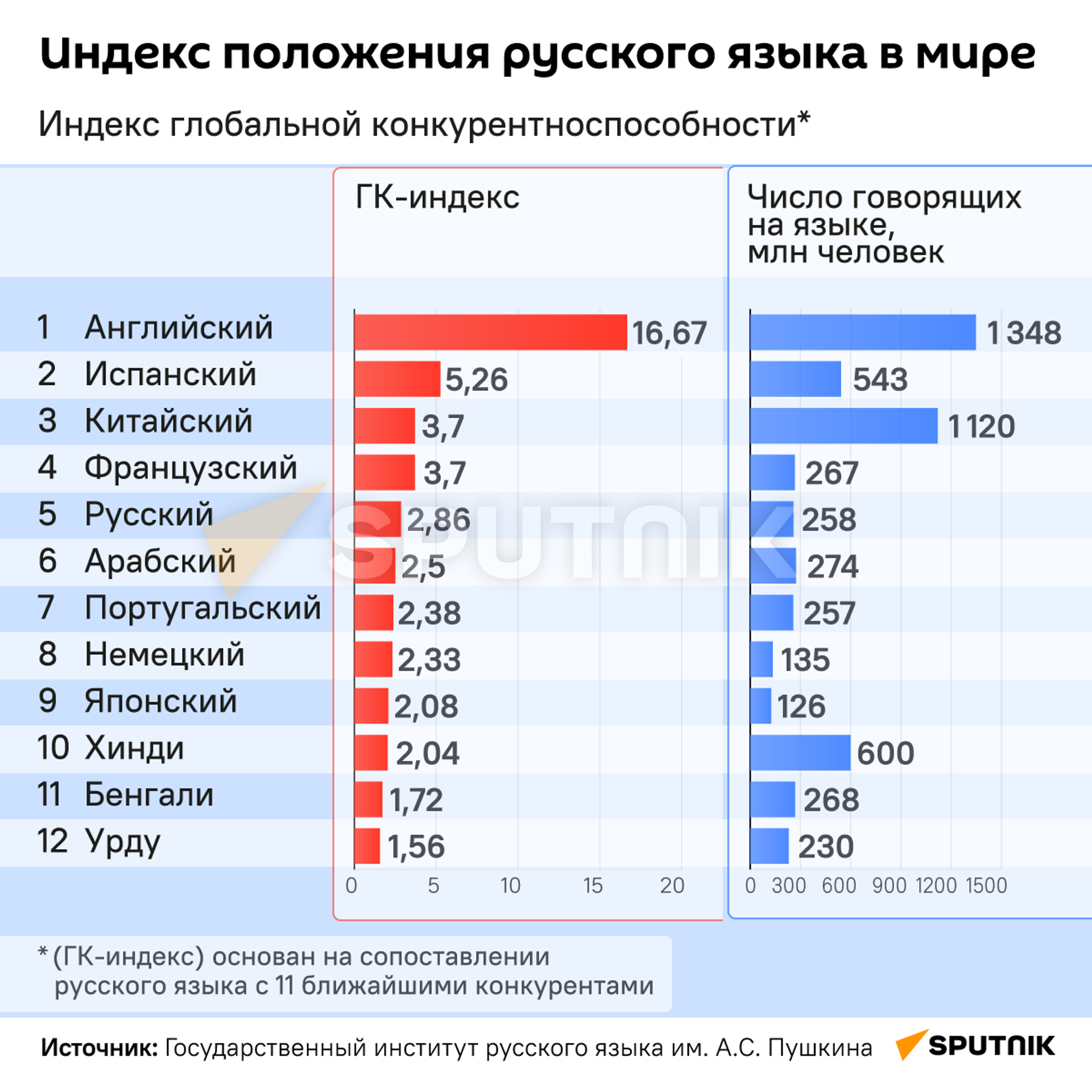 Индекс положения русского языка в мире - Sputnik Кыргызстан, 1920, 02.04.2022
