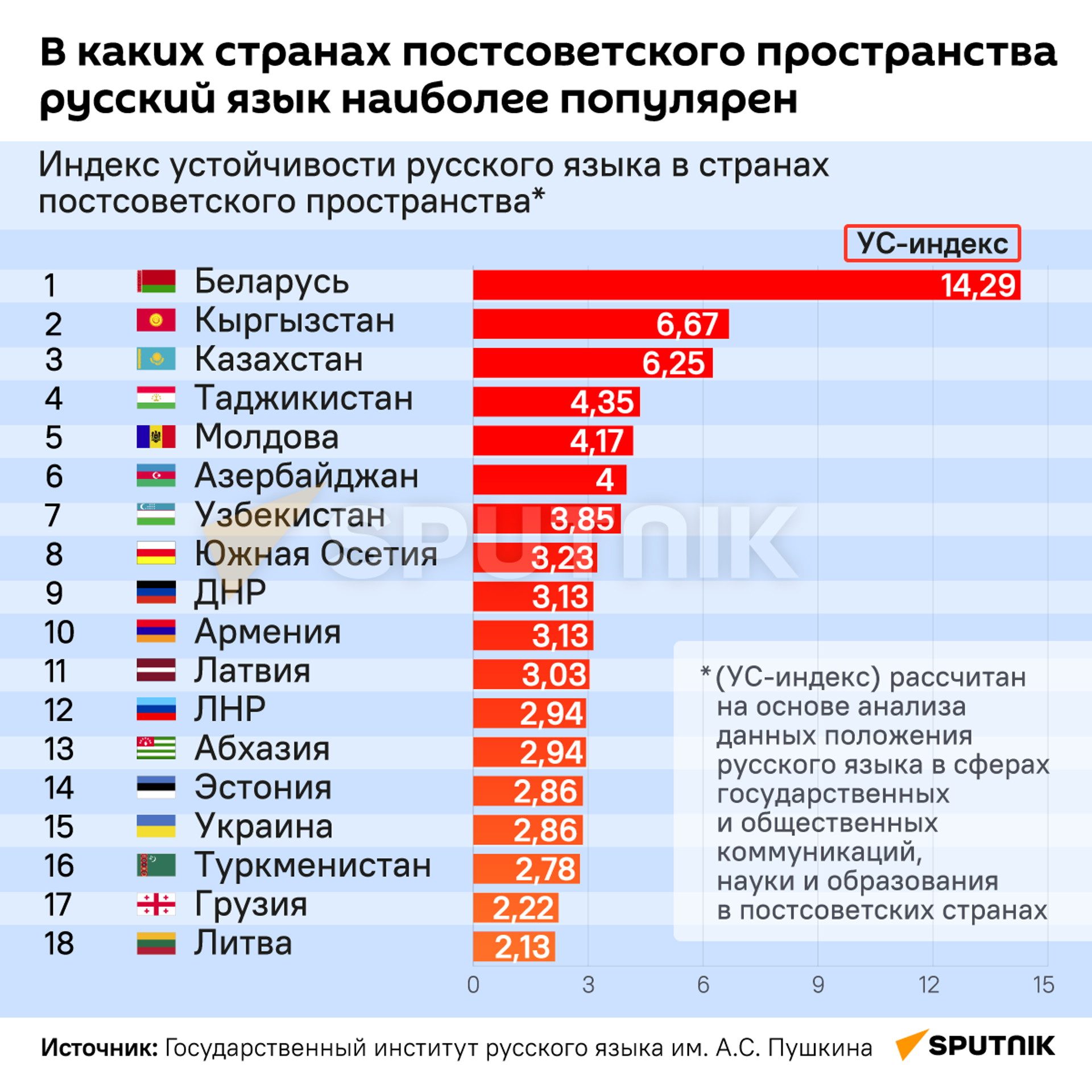 В каких странах постсоветского пространства русский язык наиболее популярен  - Sputnik Кыргызстан, 1920, 02.04.2022