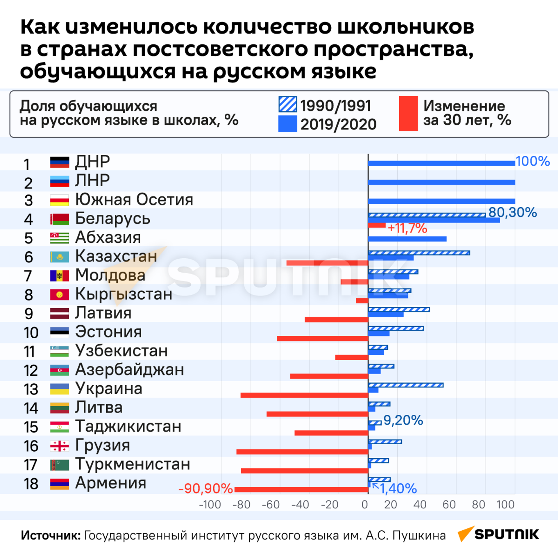 Как изменилось количество школьников в странах постосветского пространства, обучающихся на русском языке - Sputnik Кыргызстан, 1920, 02.04.2022