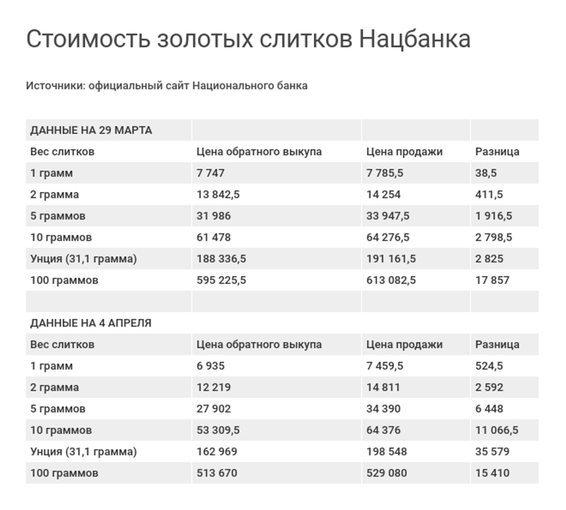 Стоимость золотых слитков Нацбанка - Sputnik Кыргызстан, 1920, 04.04.2022