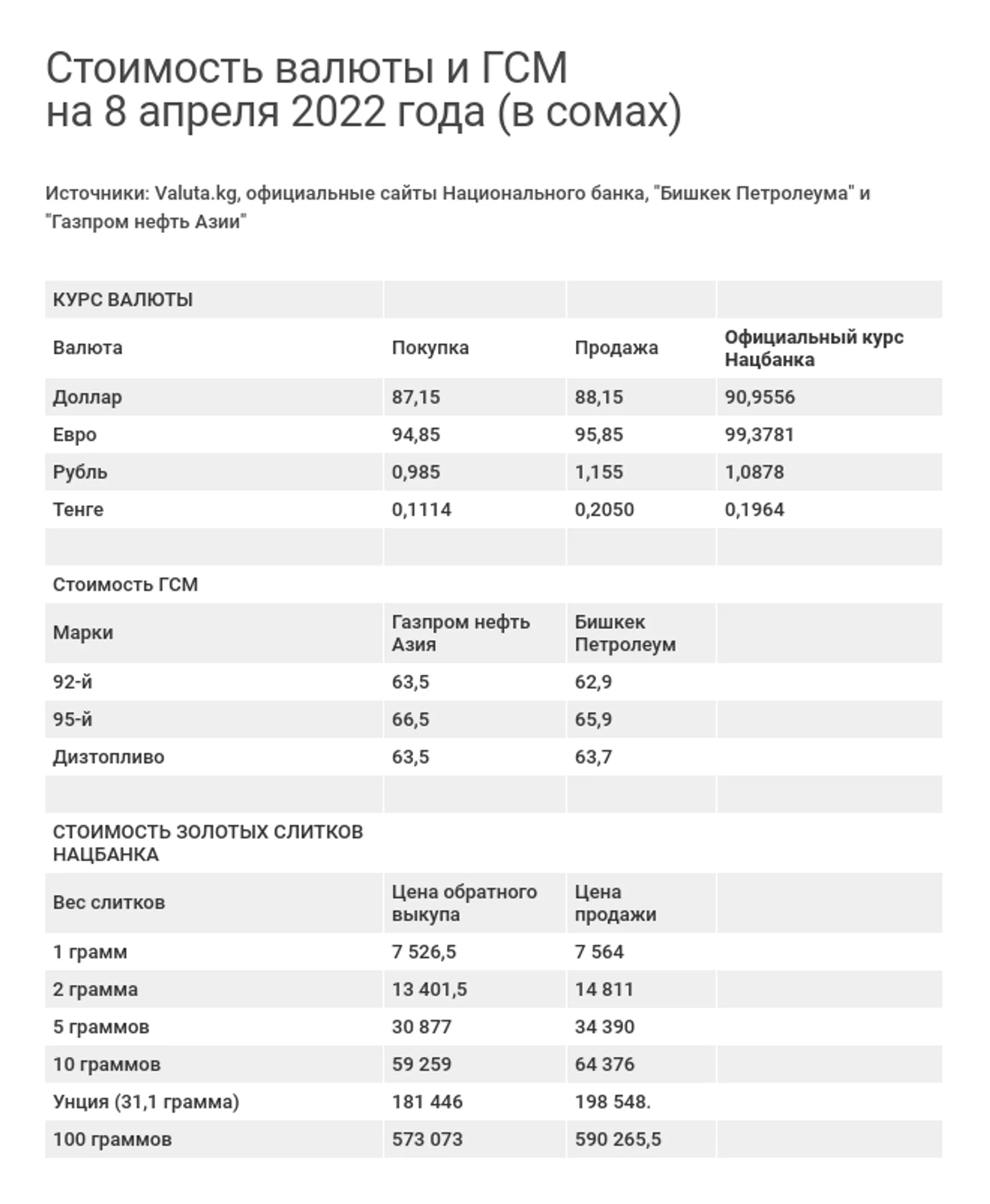 Стоимость валюты и ГСМ на 8 апреля 2022 года (в сомах) - Sputnik Кыргызстан, 1920, 08.04.2022