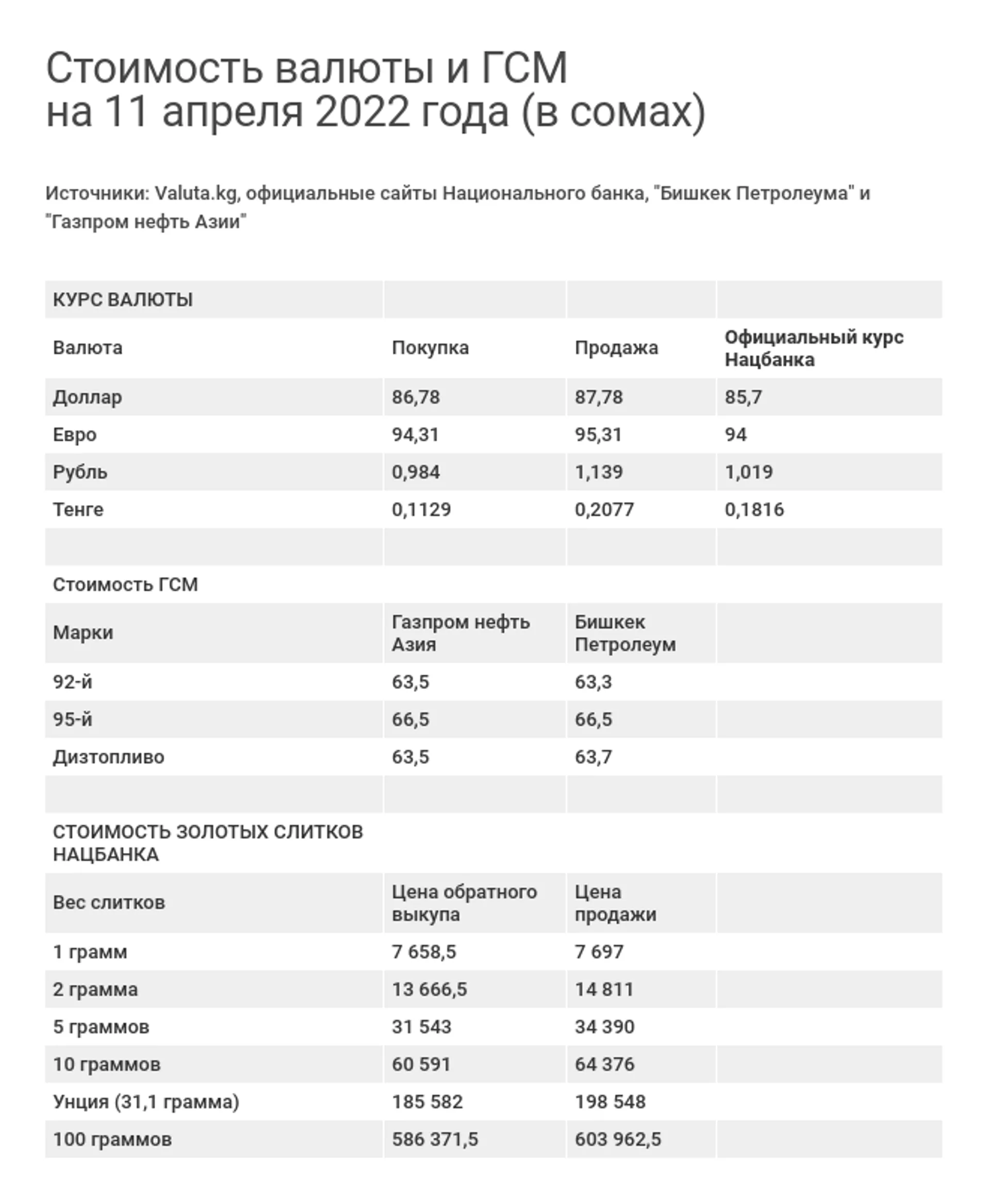 Стоимость валюты и ГСМ на 11 апреля 2022 года (в сомах) - Sputnik Кыргызстан, 1920, 11.04.2022