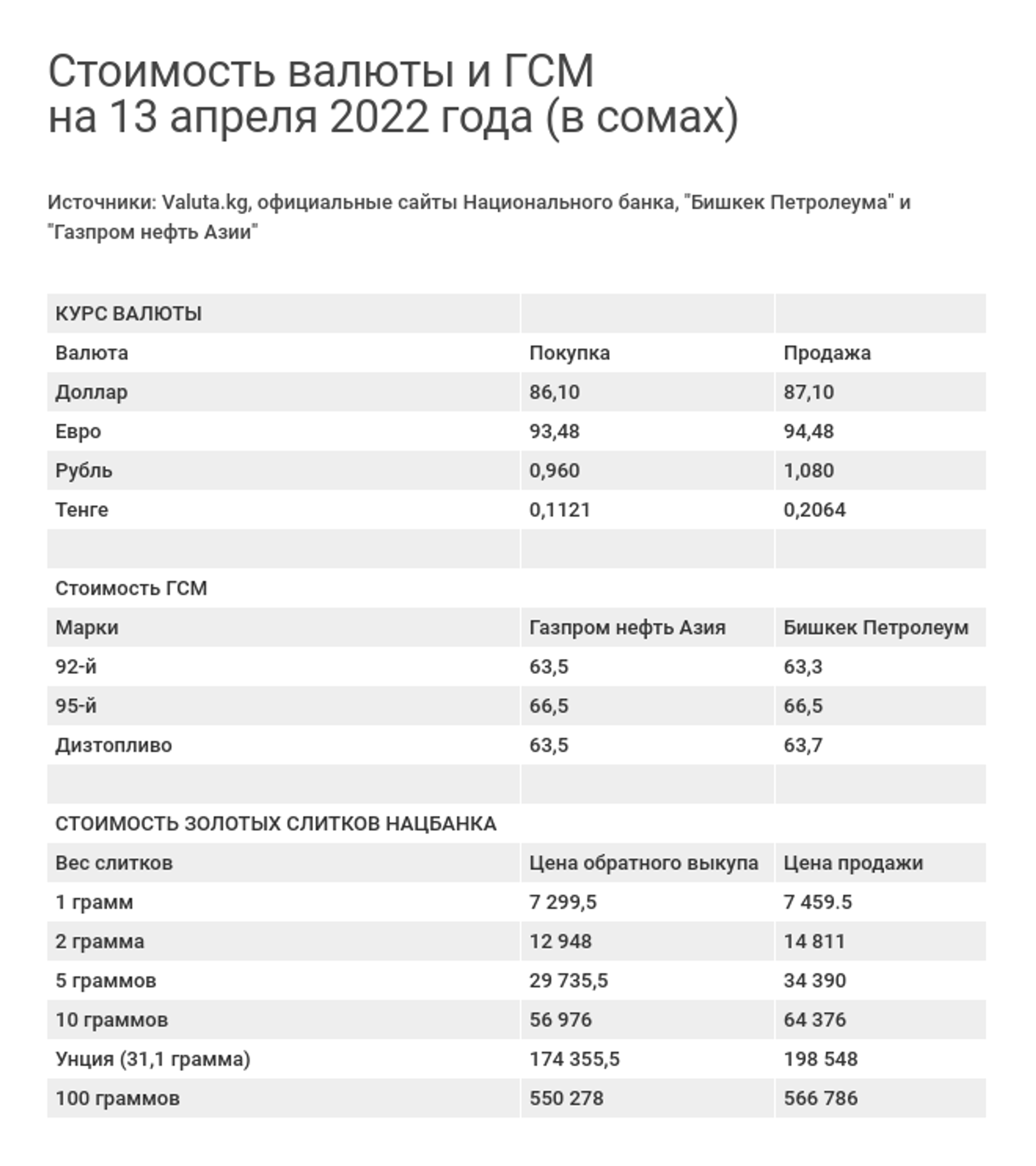 Стоимость валюты и ГСМ на 13 апреля 2022 года (в сомах) - Sputnik Кыргызстан, 1920, 13.04.2022