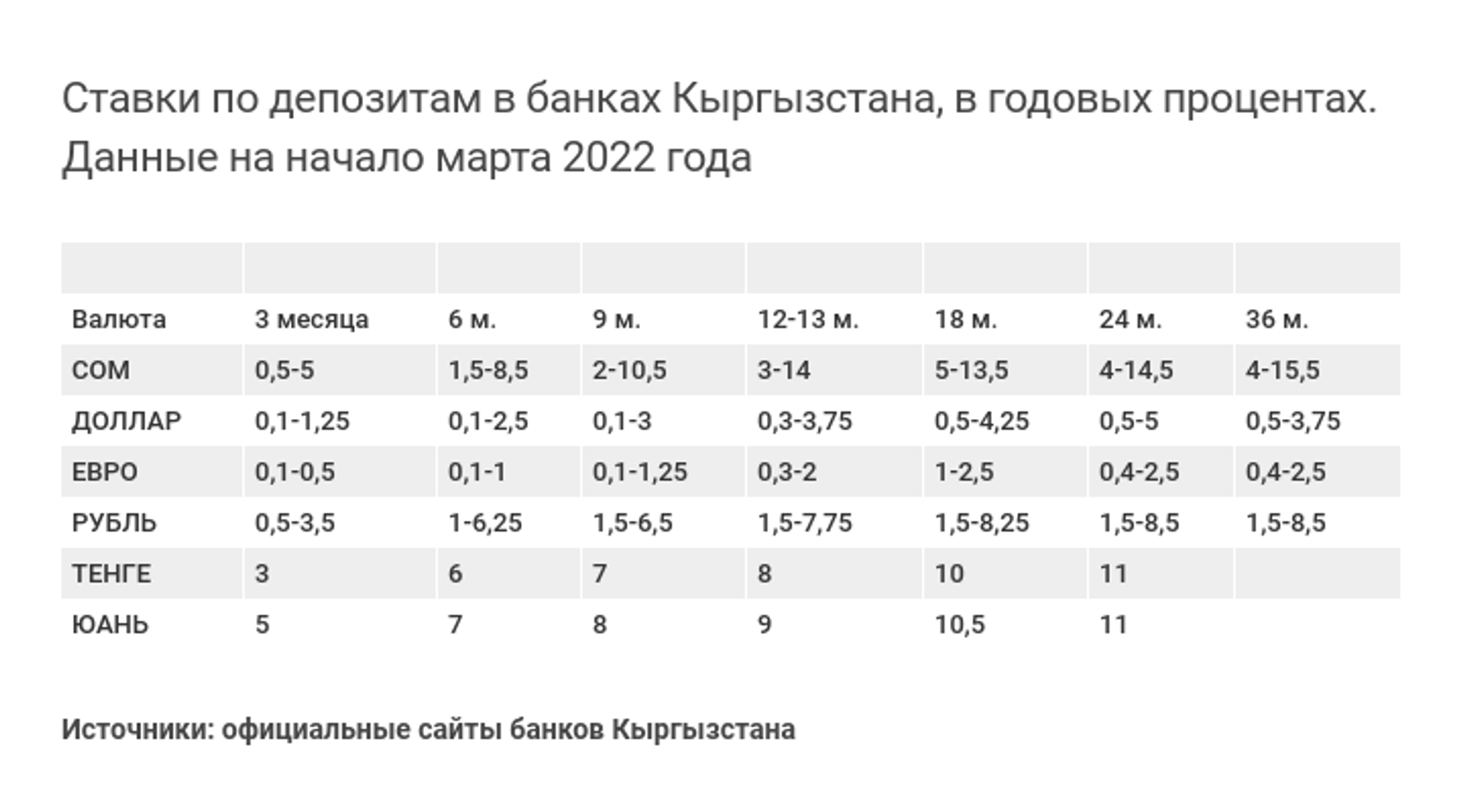 Ставки по депозитам в банках Кыргызстана, в годовых процентах. Данные на начало марта 2022 года - Sputnik Кыргызстан, 1920, 13.04.2022